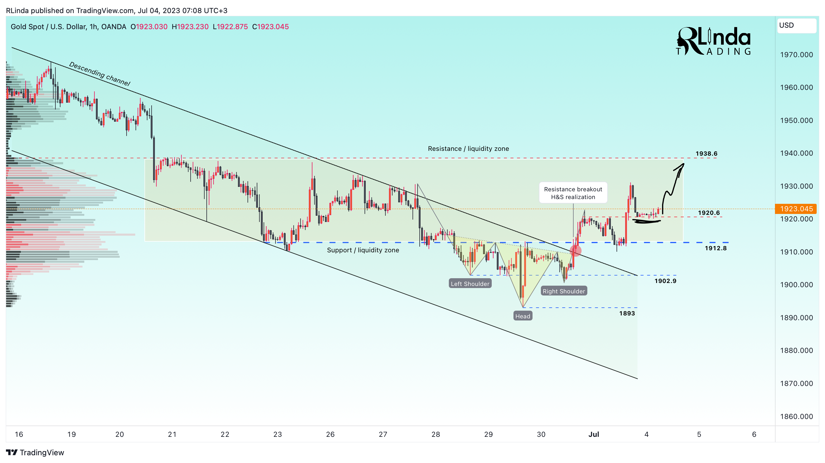 OANDA:XAUUSD Chart Image by RLinda