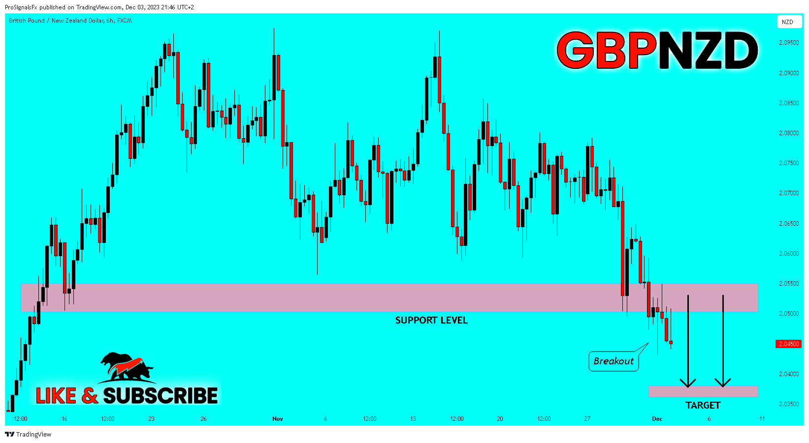 FX:GBPNZD Chart Image by ProSignalsFx