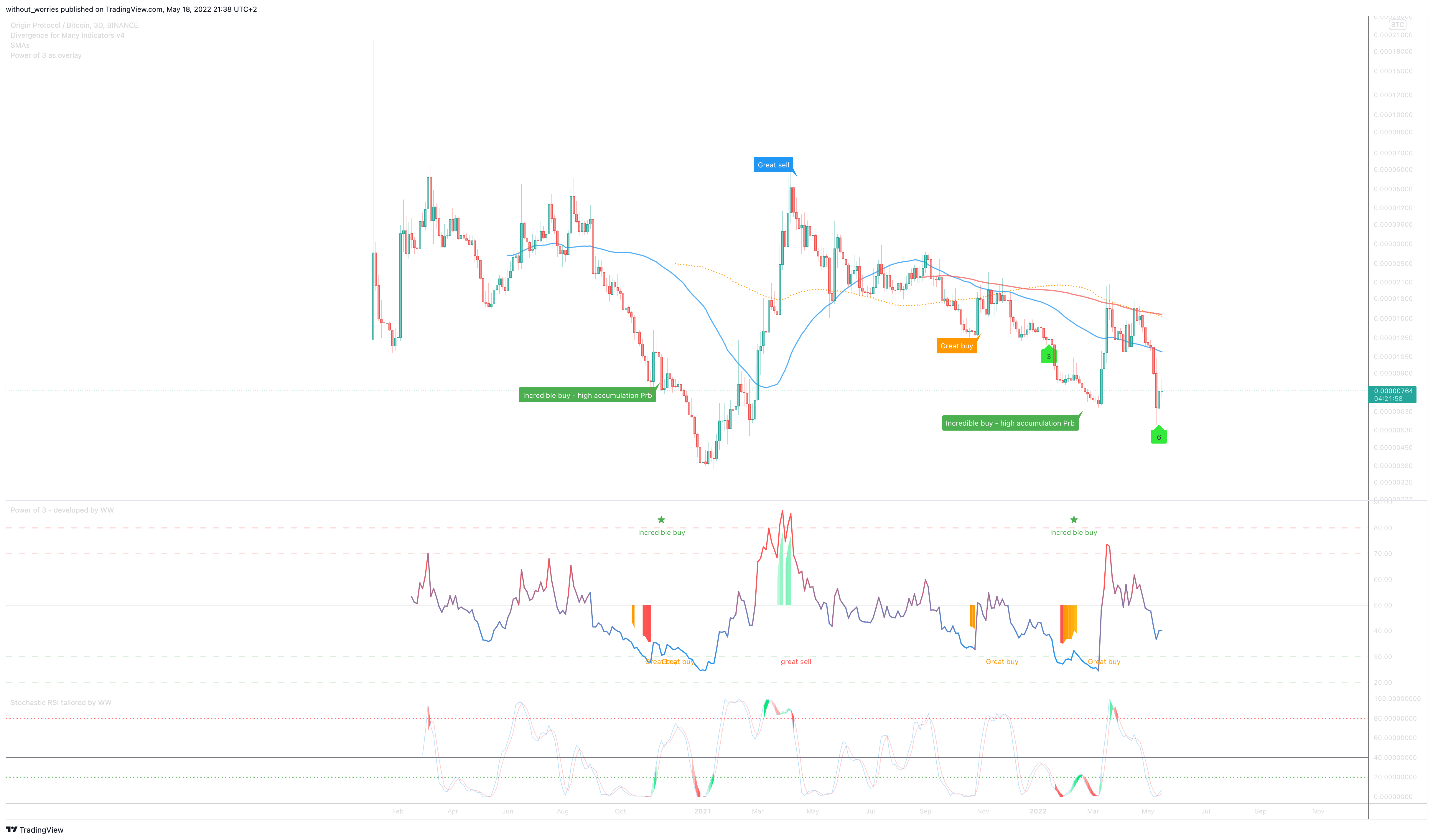 BINANCE:OGNBTC Chart Image by without_worries