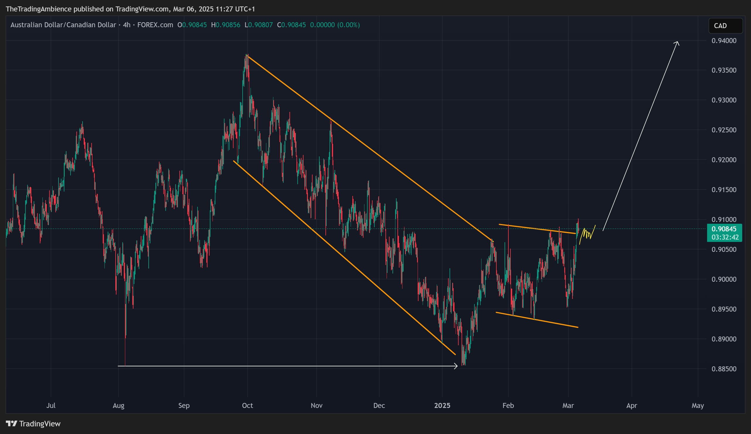 FOREXCOM:AUDCAD Chart Image by TheTradingAmbience