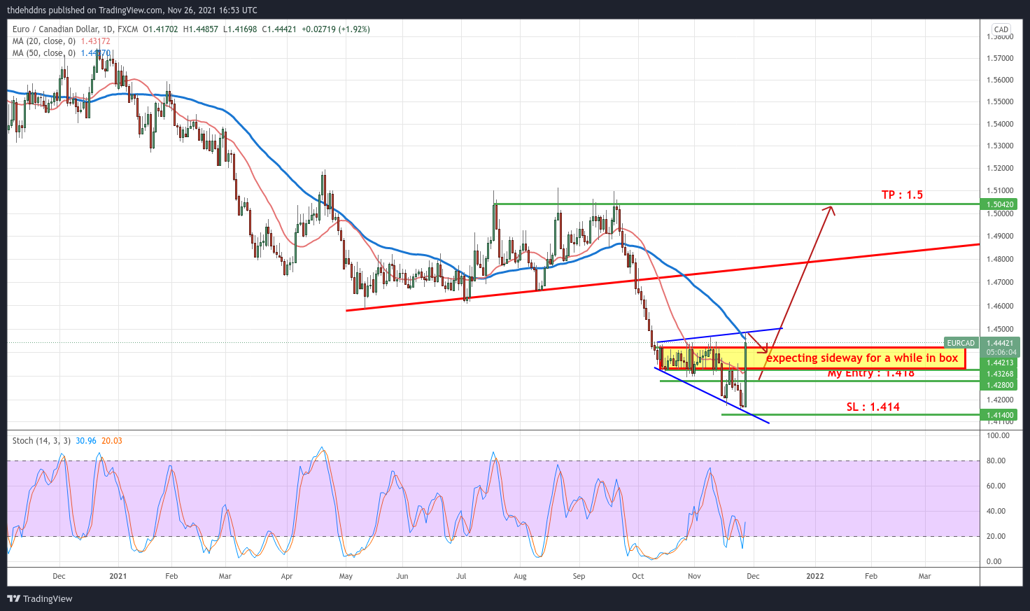 FX:EURCAD Chart Image by thdehddns