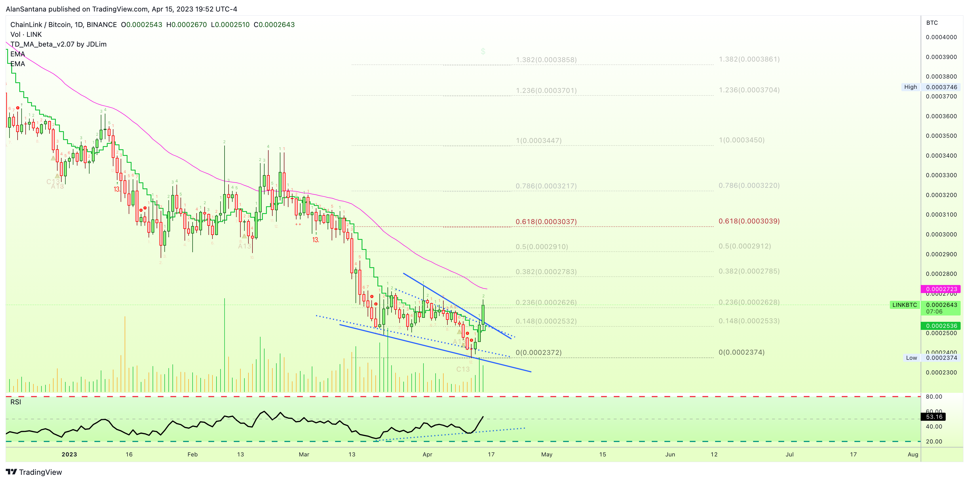 BINANCE:LINKBTC Chart Image by MasterAnanda