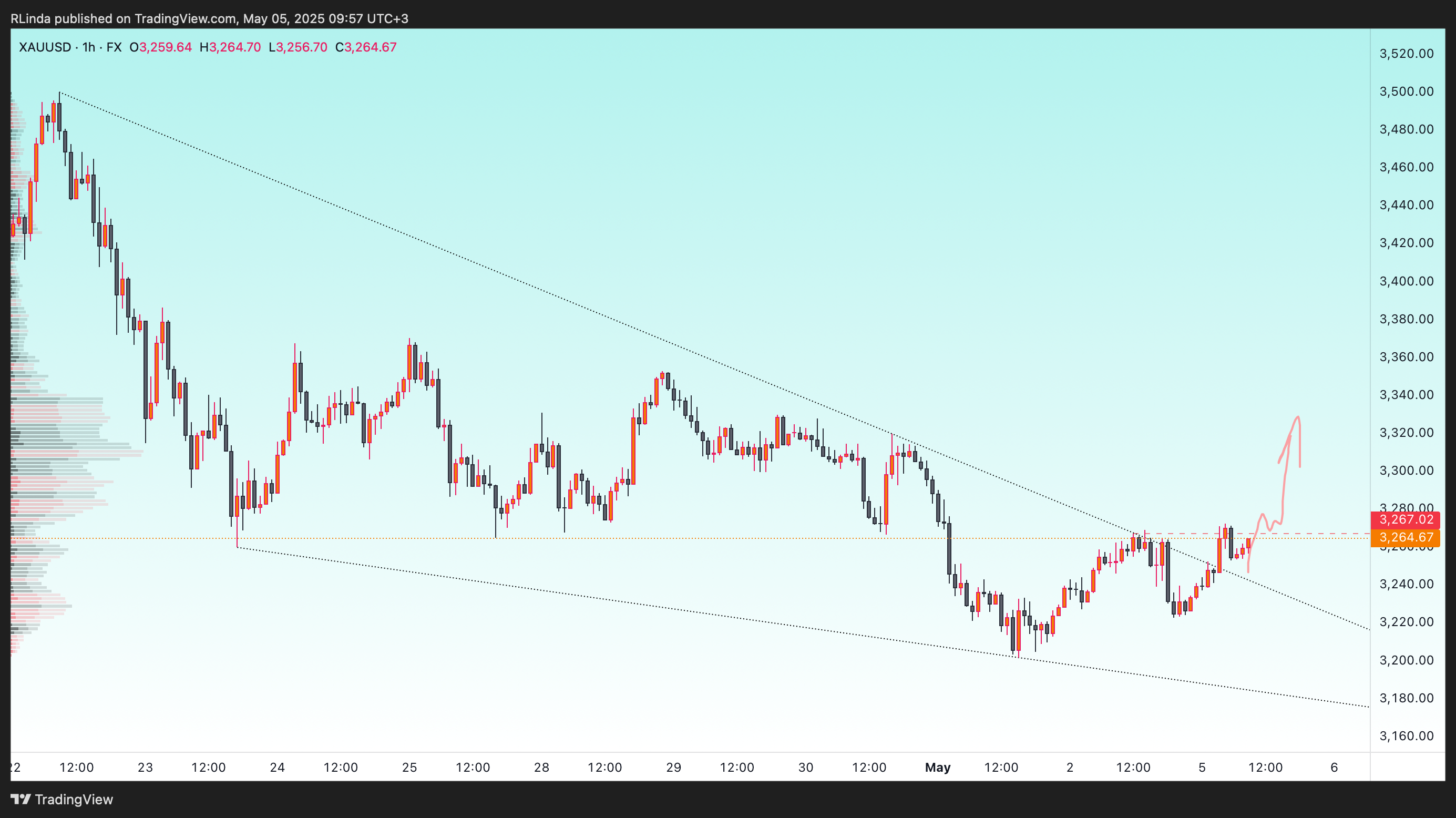 FX:XAUUSD Chart Image by RLinda