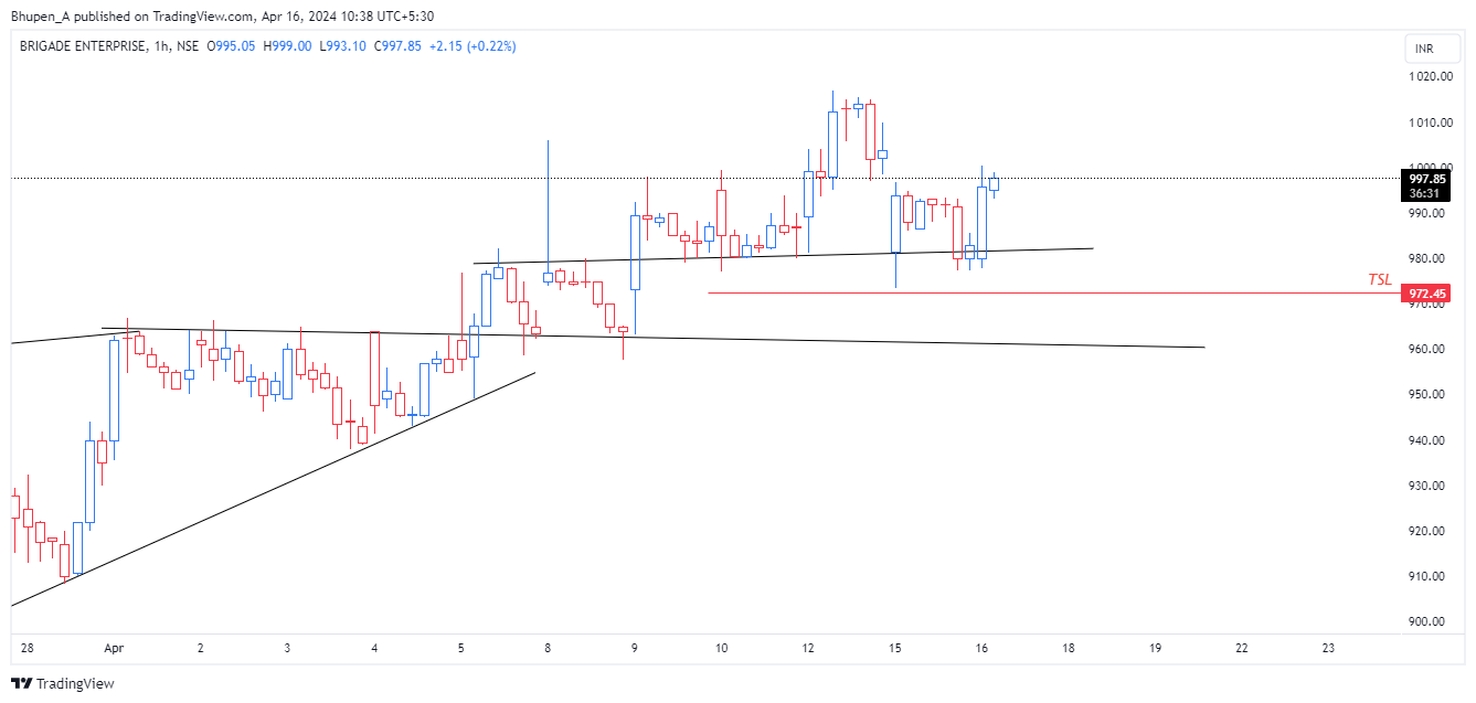 NSE:BRIGADE Chart Image by Bhupen_A