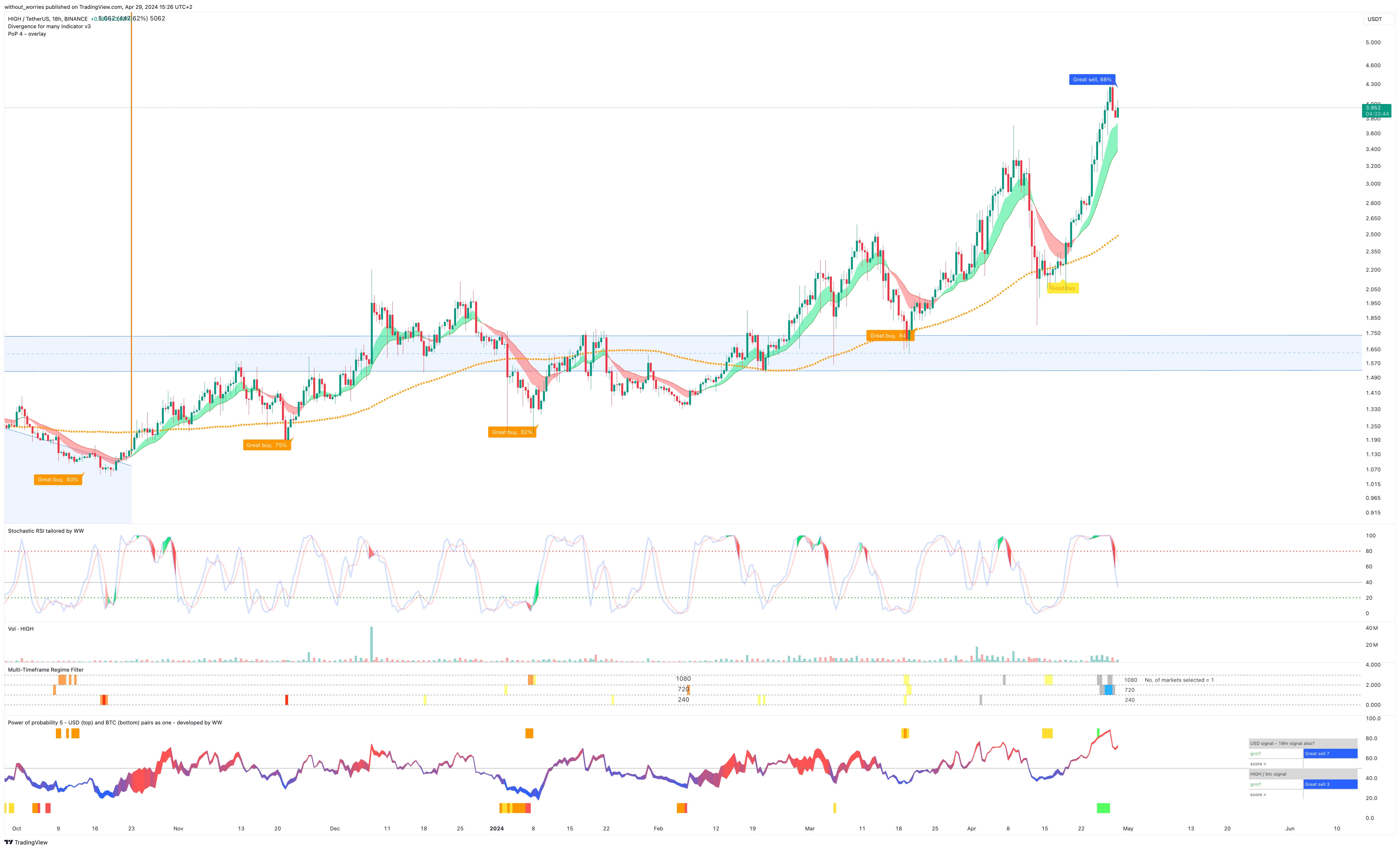 BINANCE:HIGHUSDT Chart Image by without_worries