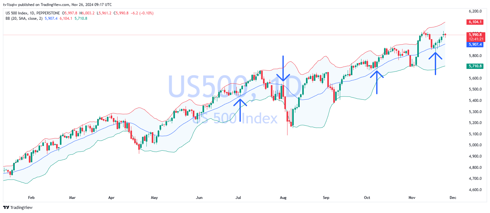 PEPPERSTONE:US500 Chart Image by tv1lsqiw