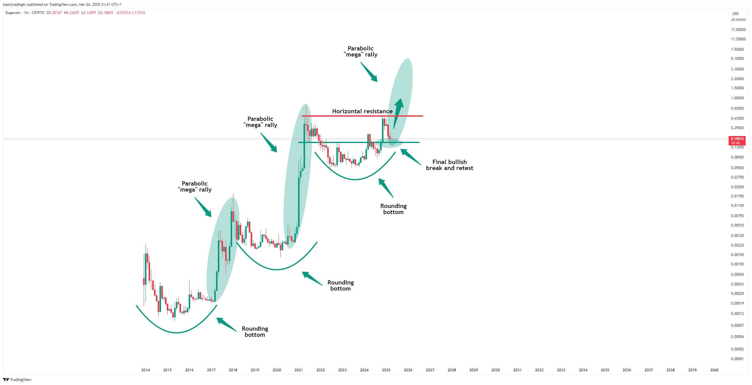 CRYPTO:DOGEUSD Chart Image by basictradingtv