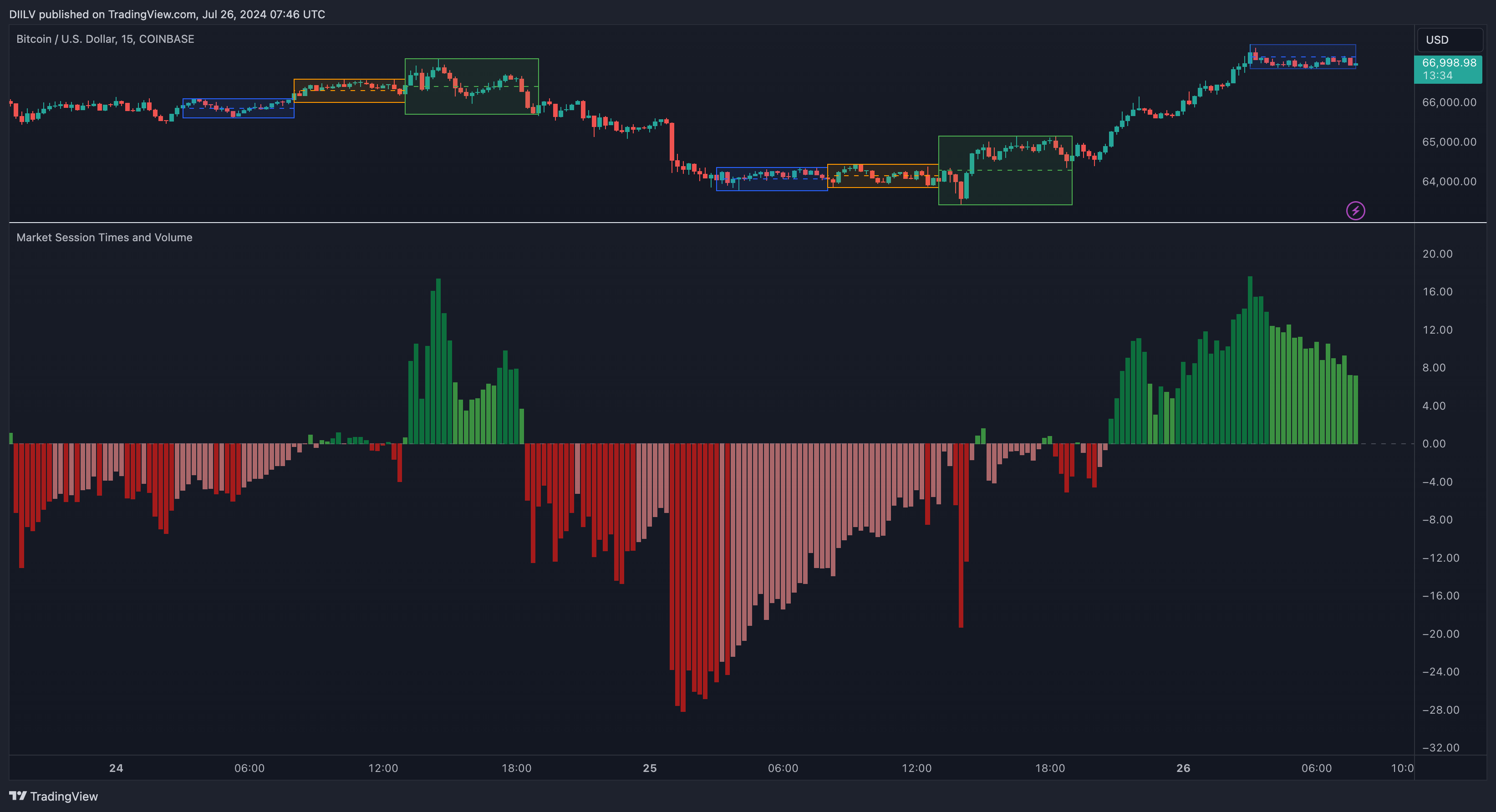 COINBASE:BTCUSD Chart Image by MarketSpotter