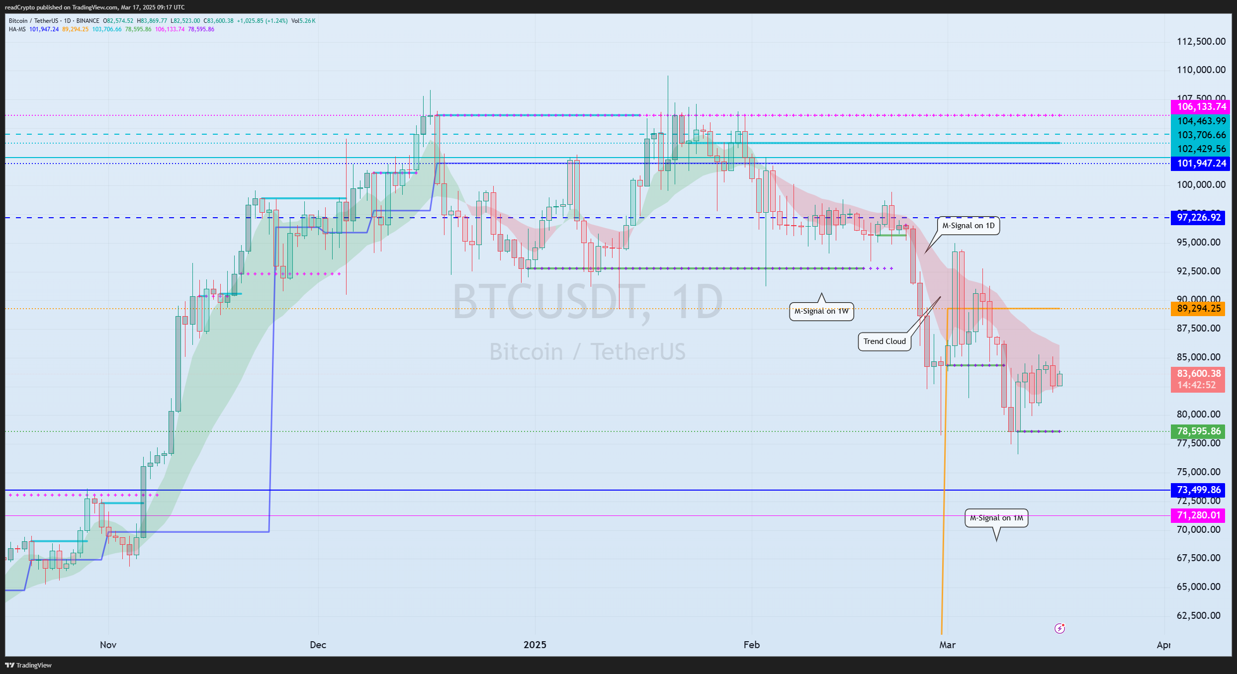 BINANCE:BTCUSDT Chart Image by readCrypto