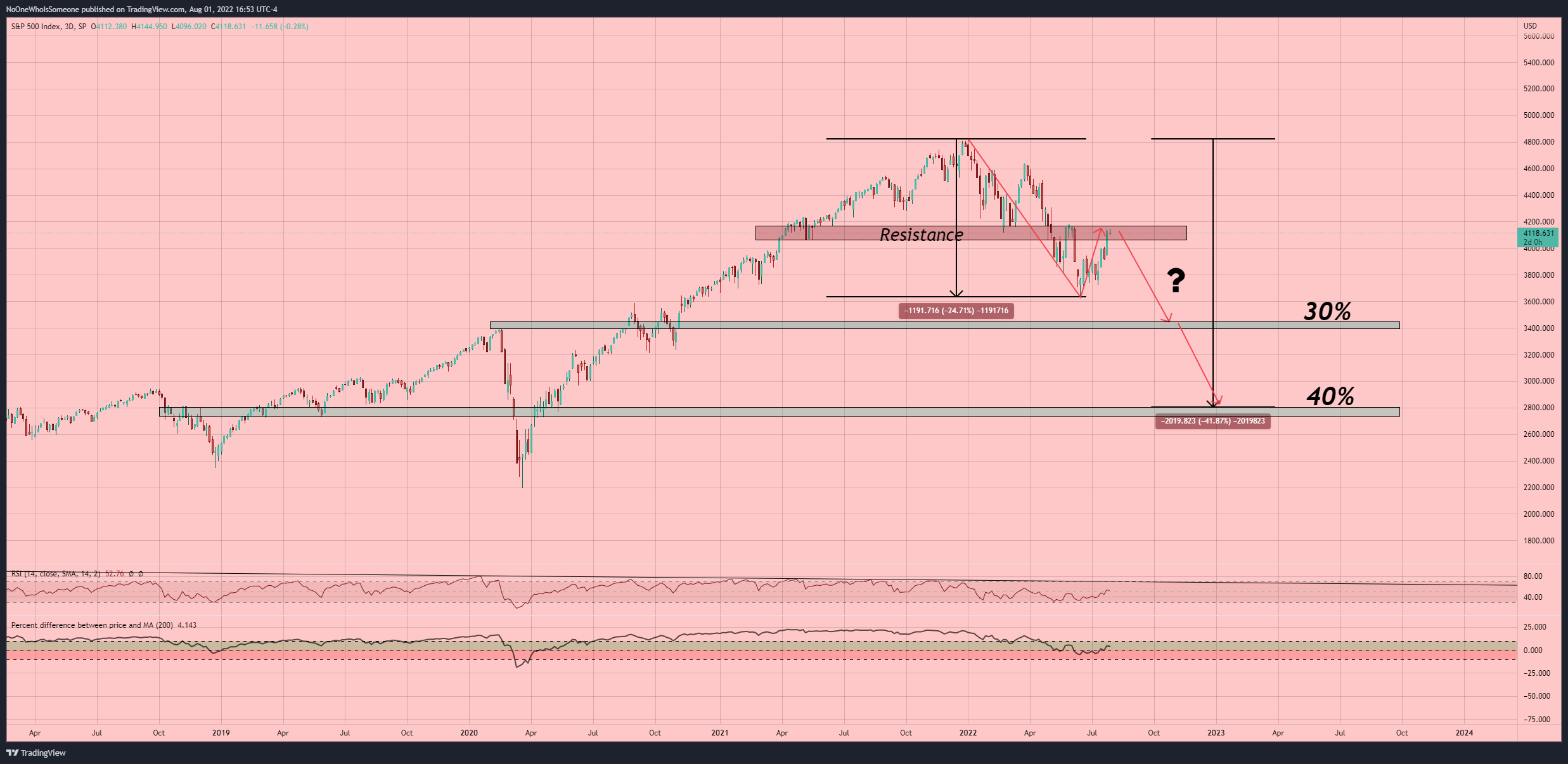 SP:SPX Chart Image by NoOneWhoIsSomeone