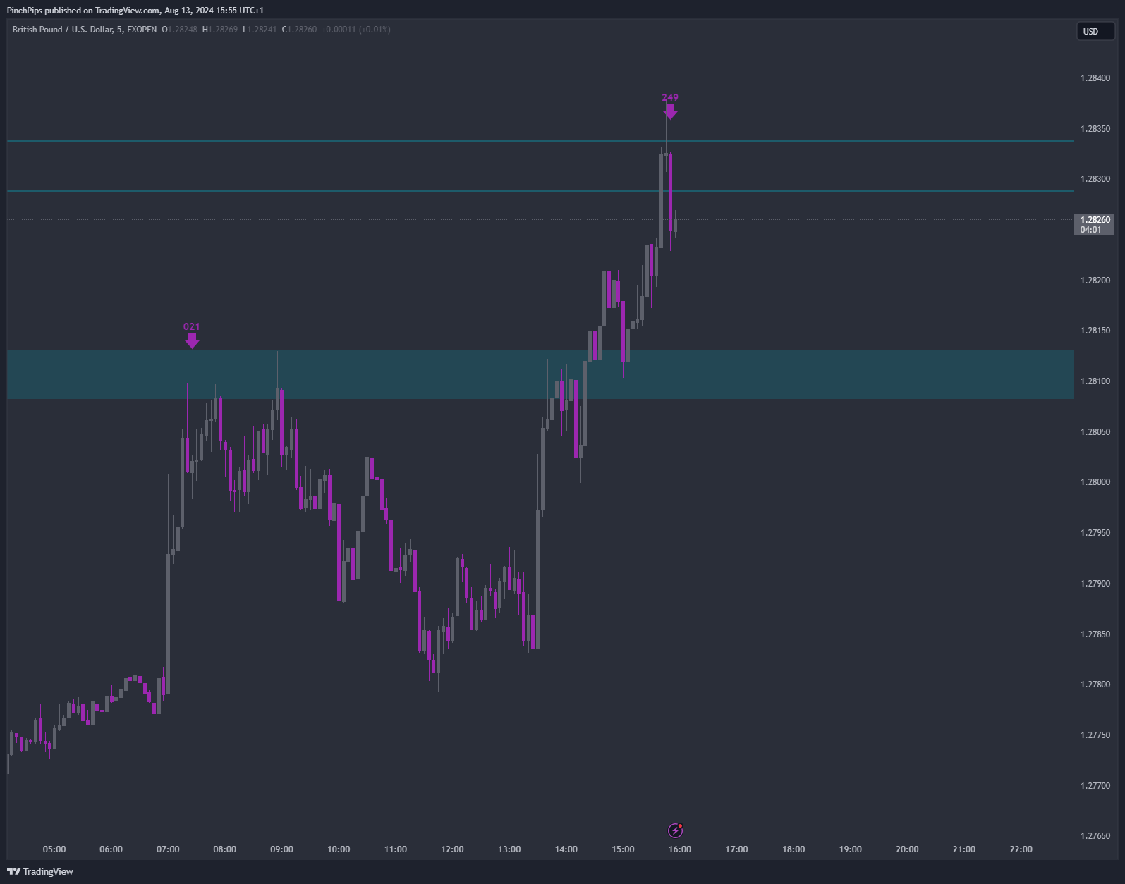 FXOPEN:GBPUSD Chart Image by PinchPips