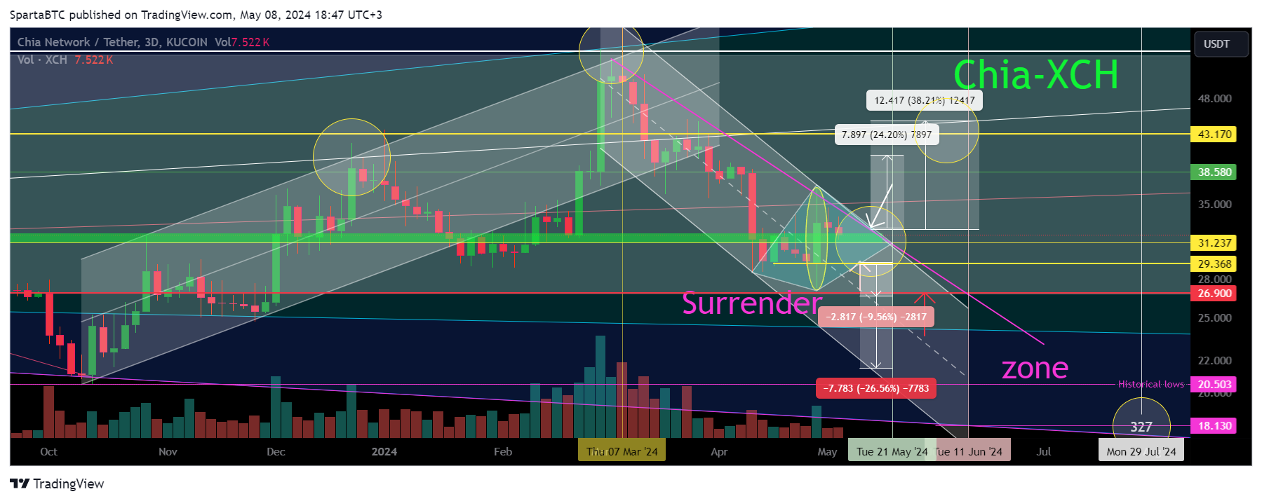 KUCOIN:XCHUSDT Chart Image by SpartaBTC