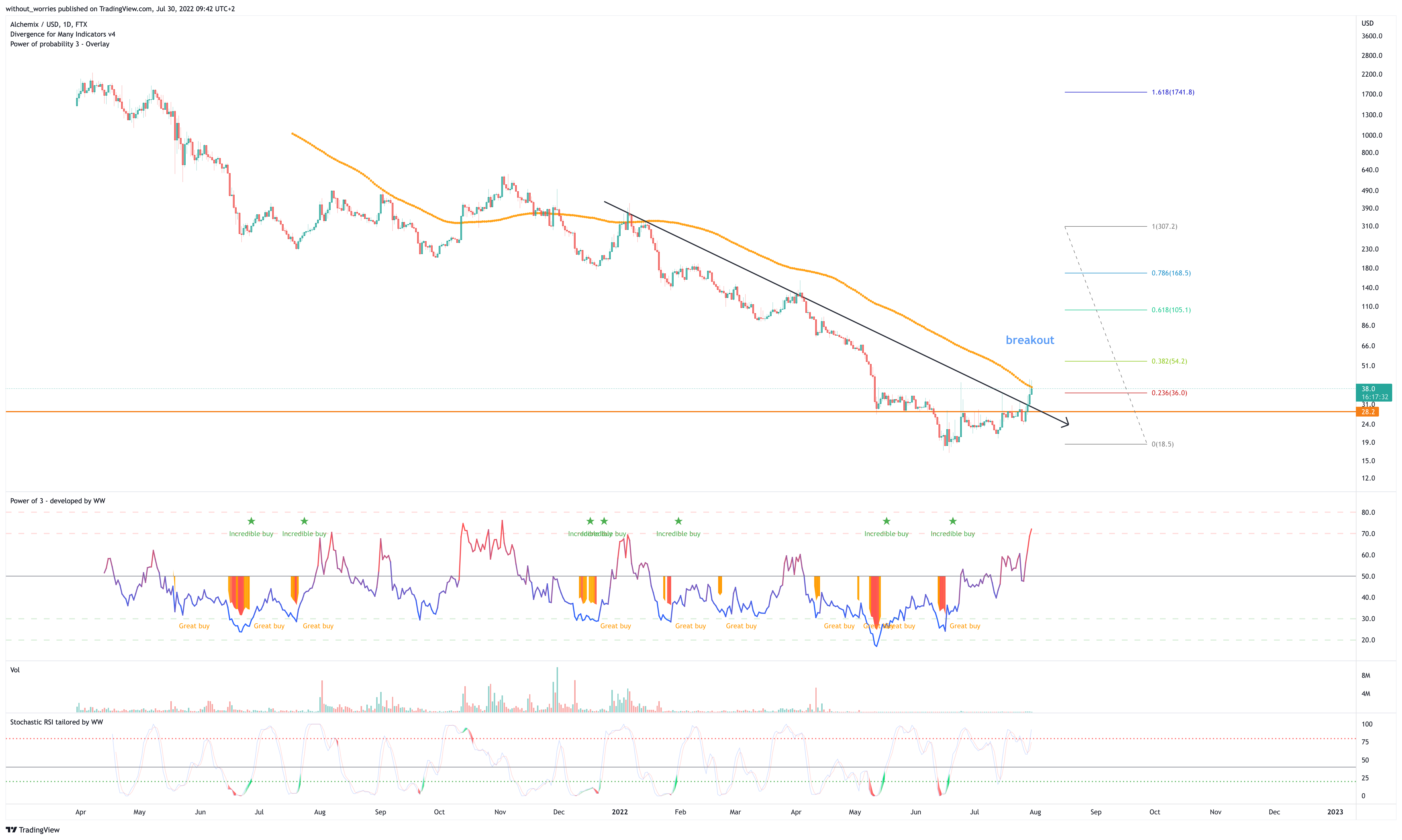 FTX:ALCXUSD Chart Image by without_worries
