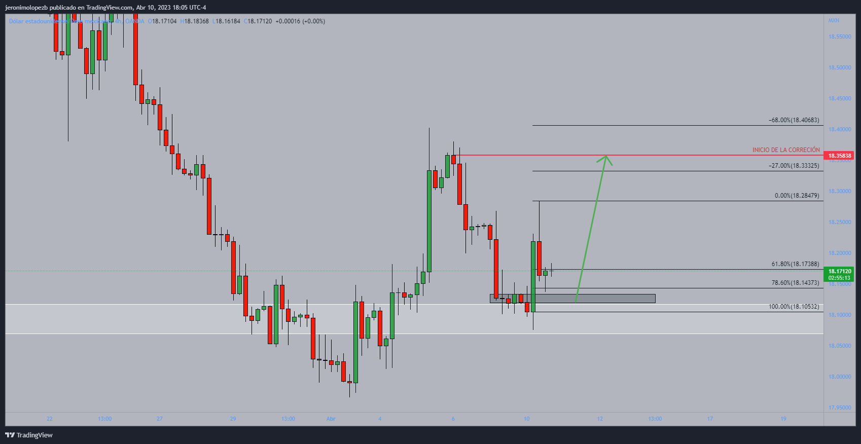 OANDA:USDMXN Chart Image by jeronimolopezb