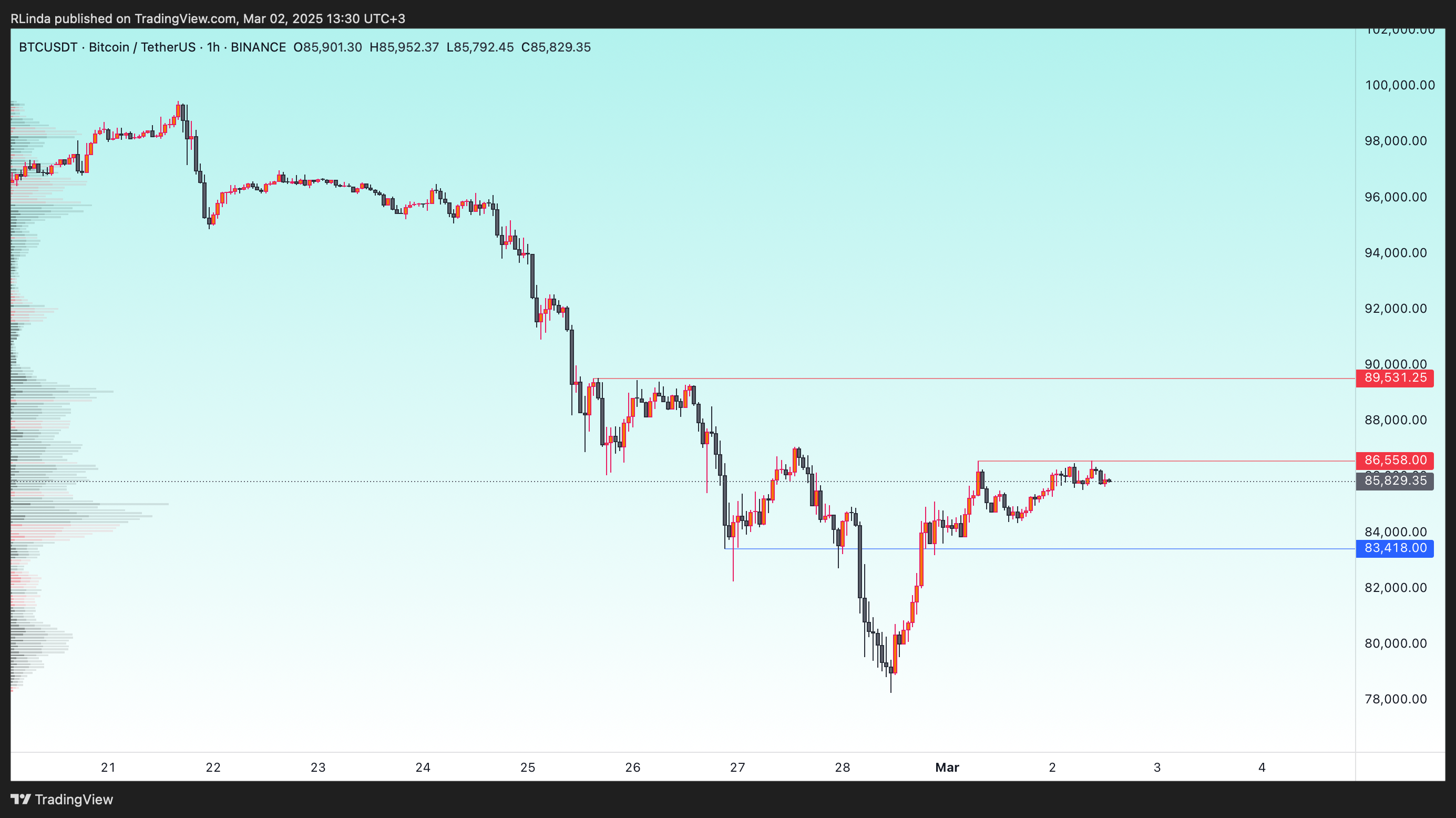 BINANCE:BTCUSDT Chart Image by RLinda