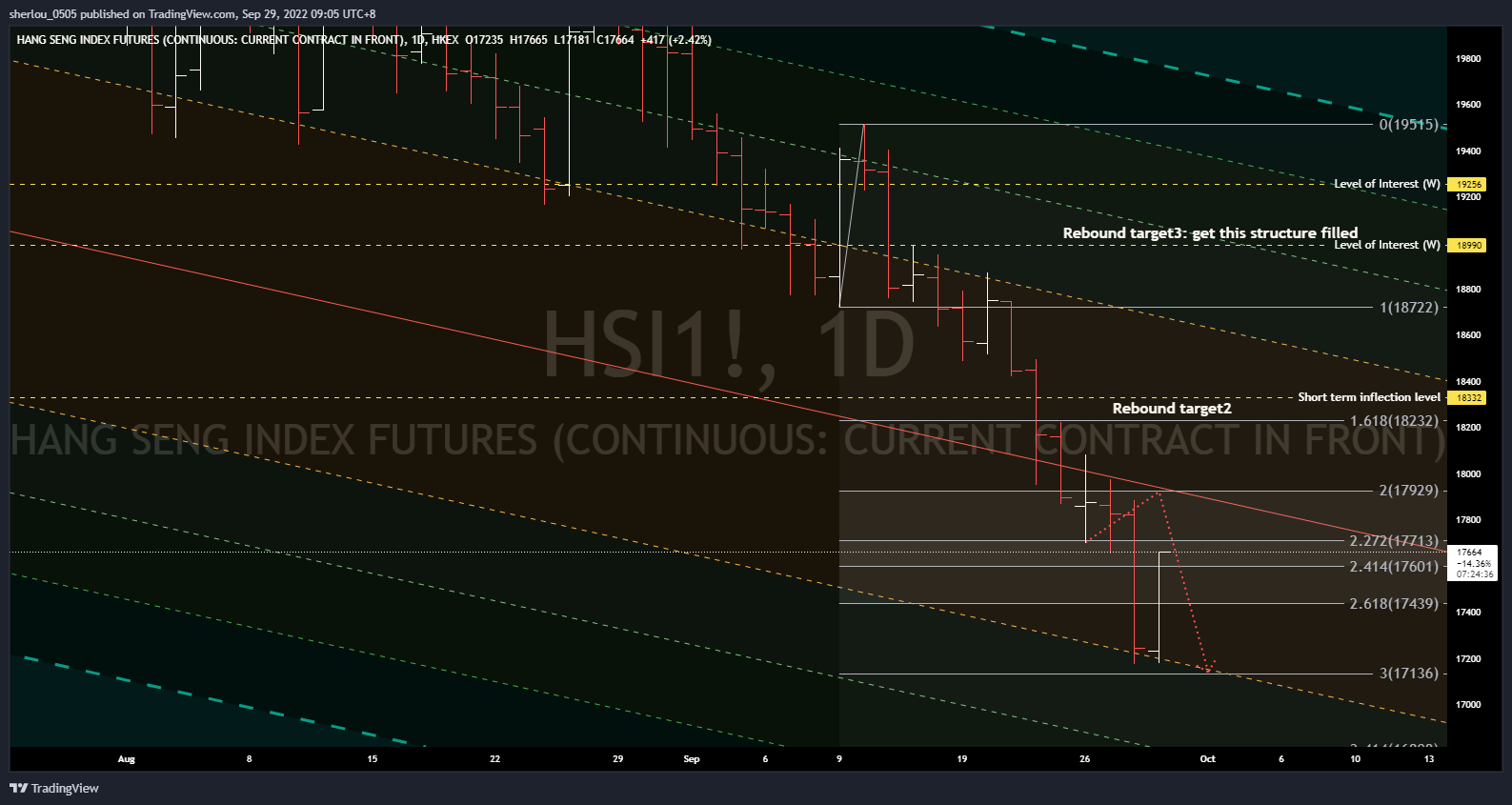 HKEX:HSI1! Chart Image by sherlou_0505