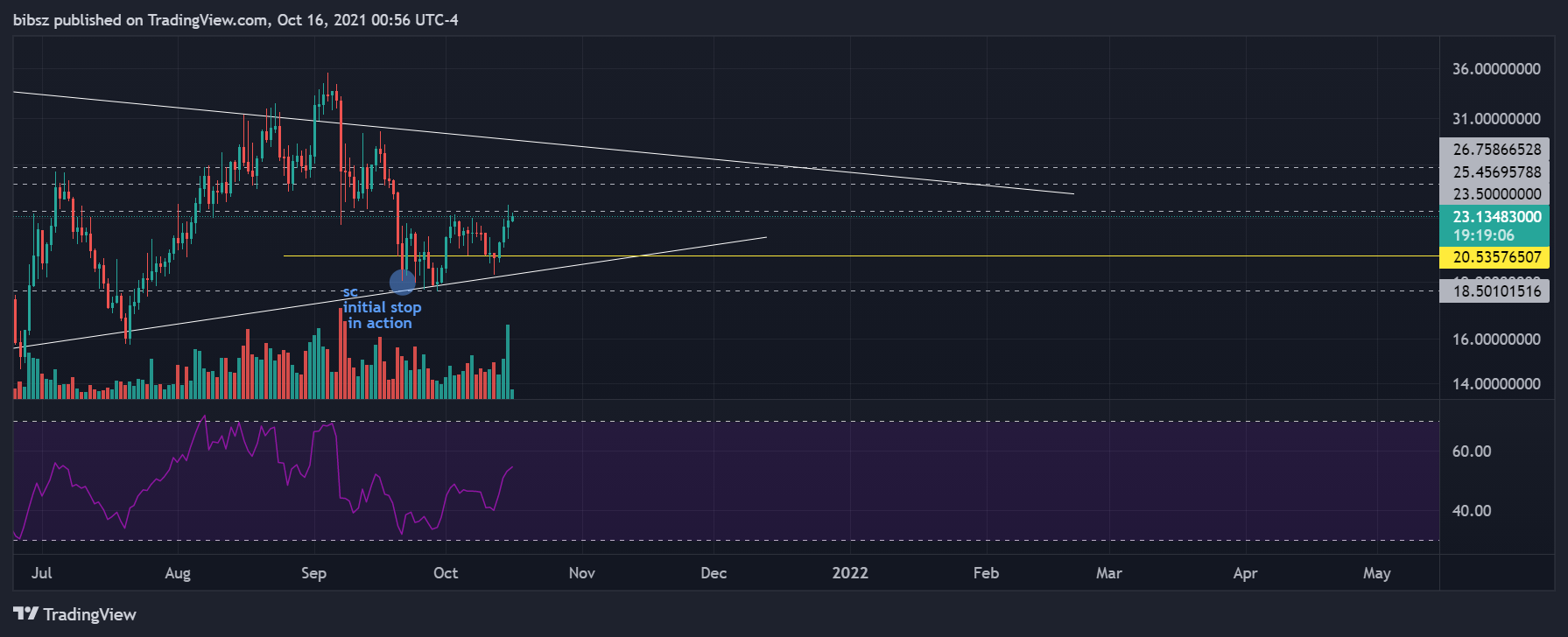COINBASE:BALUSD Chart Image by bibsz