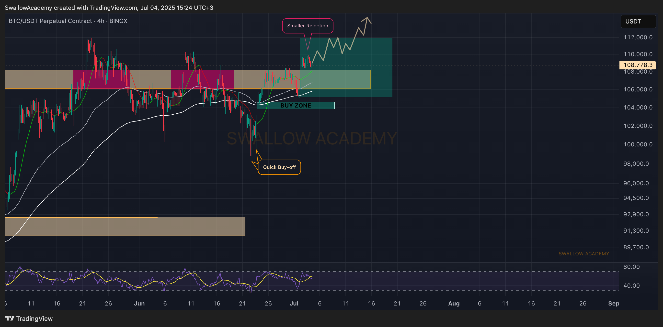 BINGX:BTCUSDT.P Chart Image by SwallowAcademy