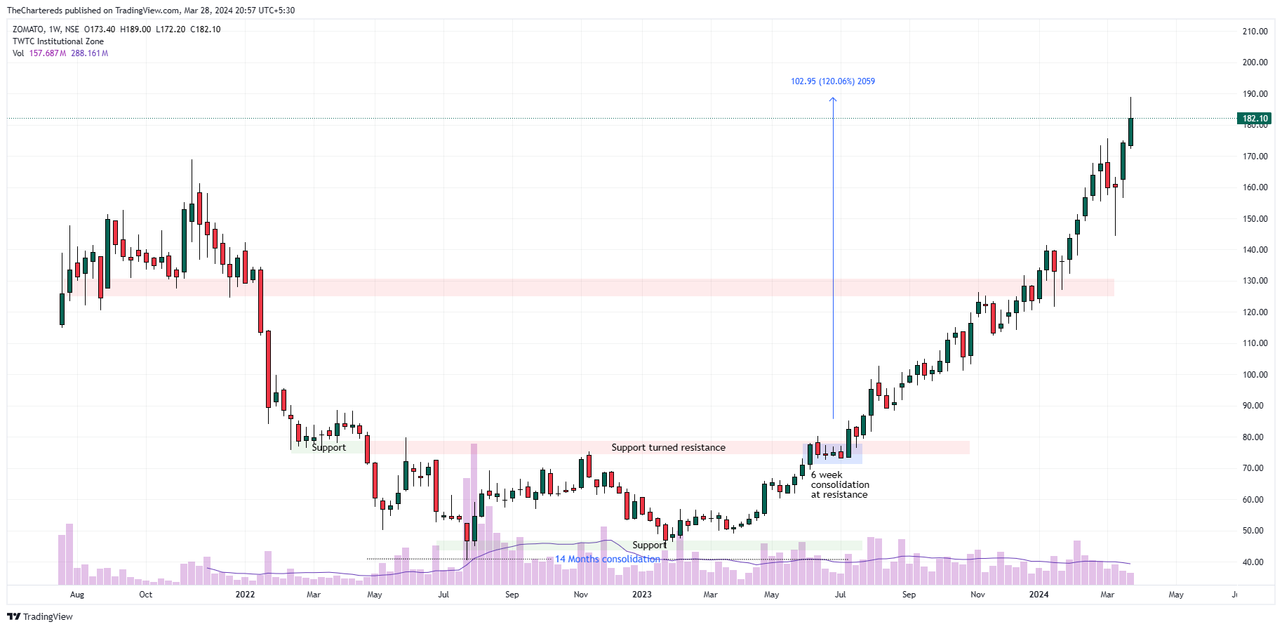 NSE:ZOMATO Chart Image by TheChartereds