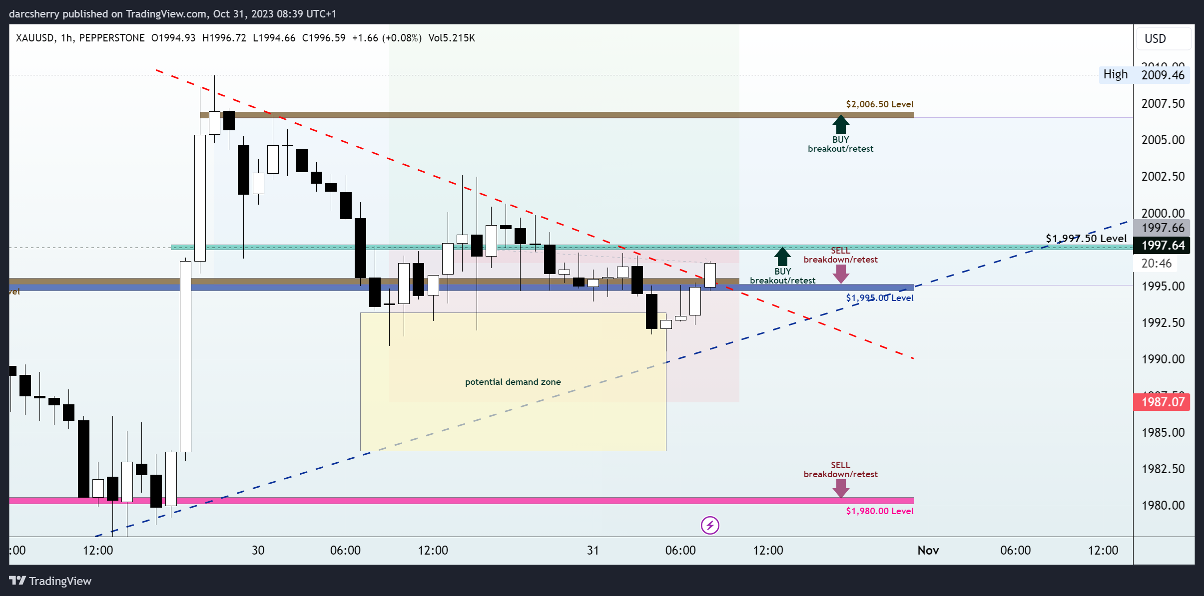 PEPPERSTONE:XAUUSD Chart Image by darcsherry