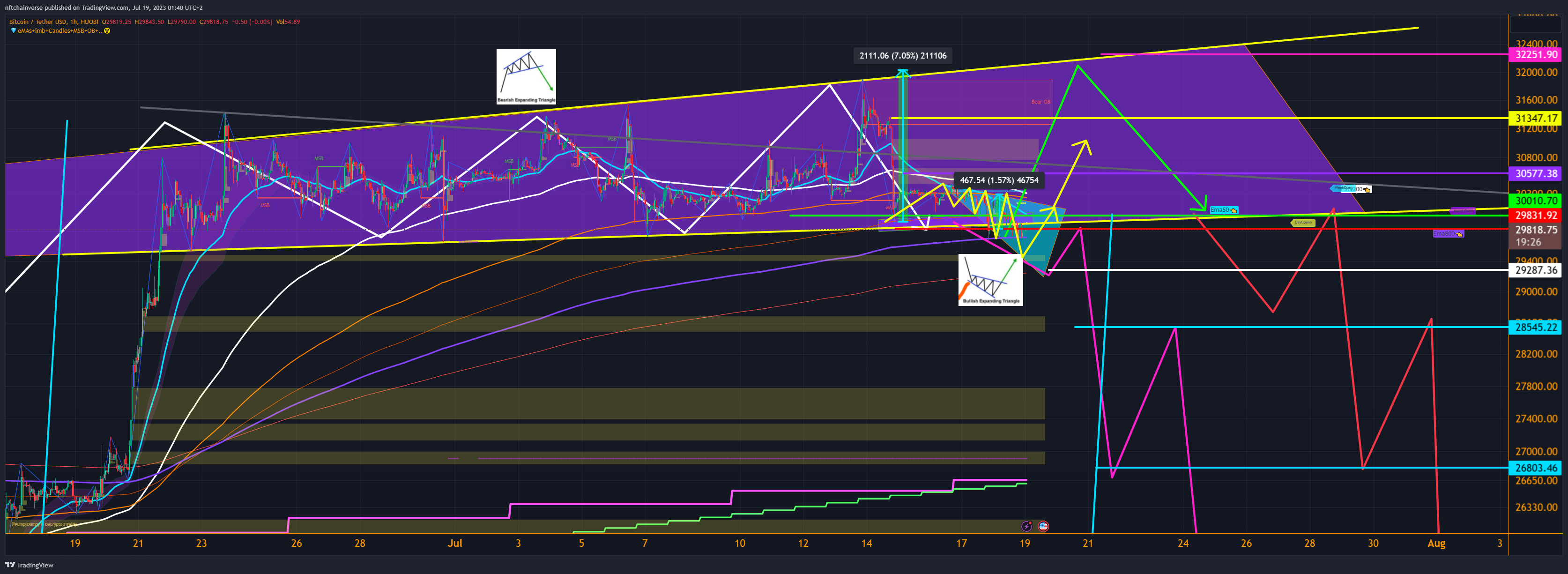 HUOBI:BTCUSDT Chart Image by nftchainverse