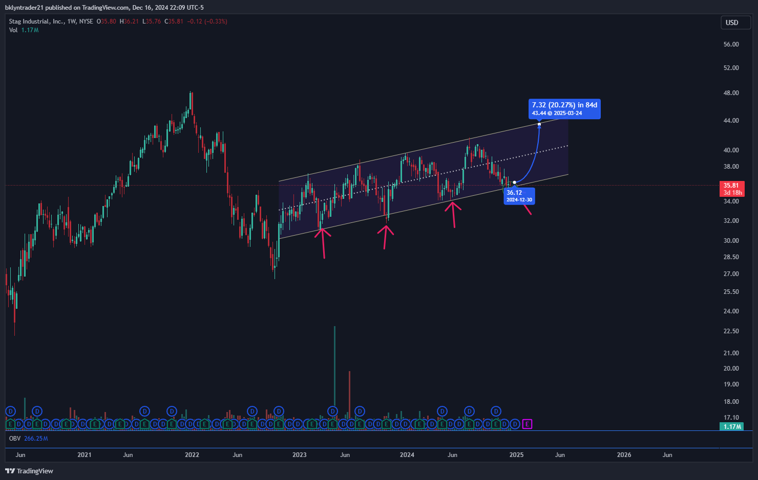 BATS:STAG Chart Image by bklyntrader21