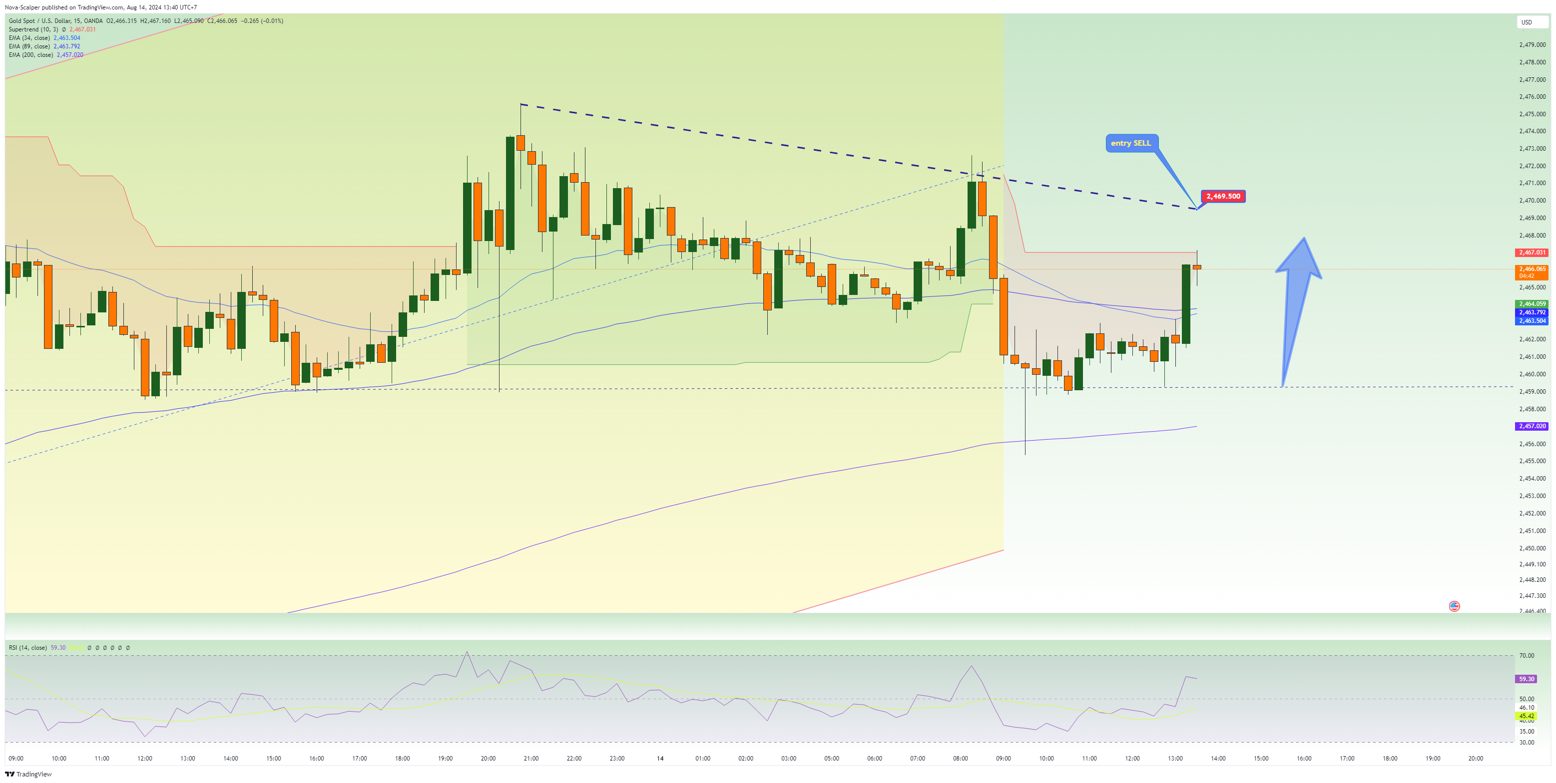OANDA:XAUUSD Chart Image by Nova-Scalper