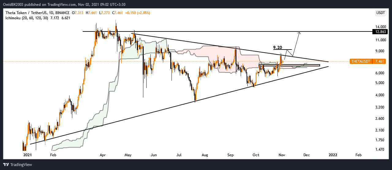 BINANCE:THETAUSDT Chart Image by OmidBK2003