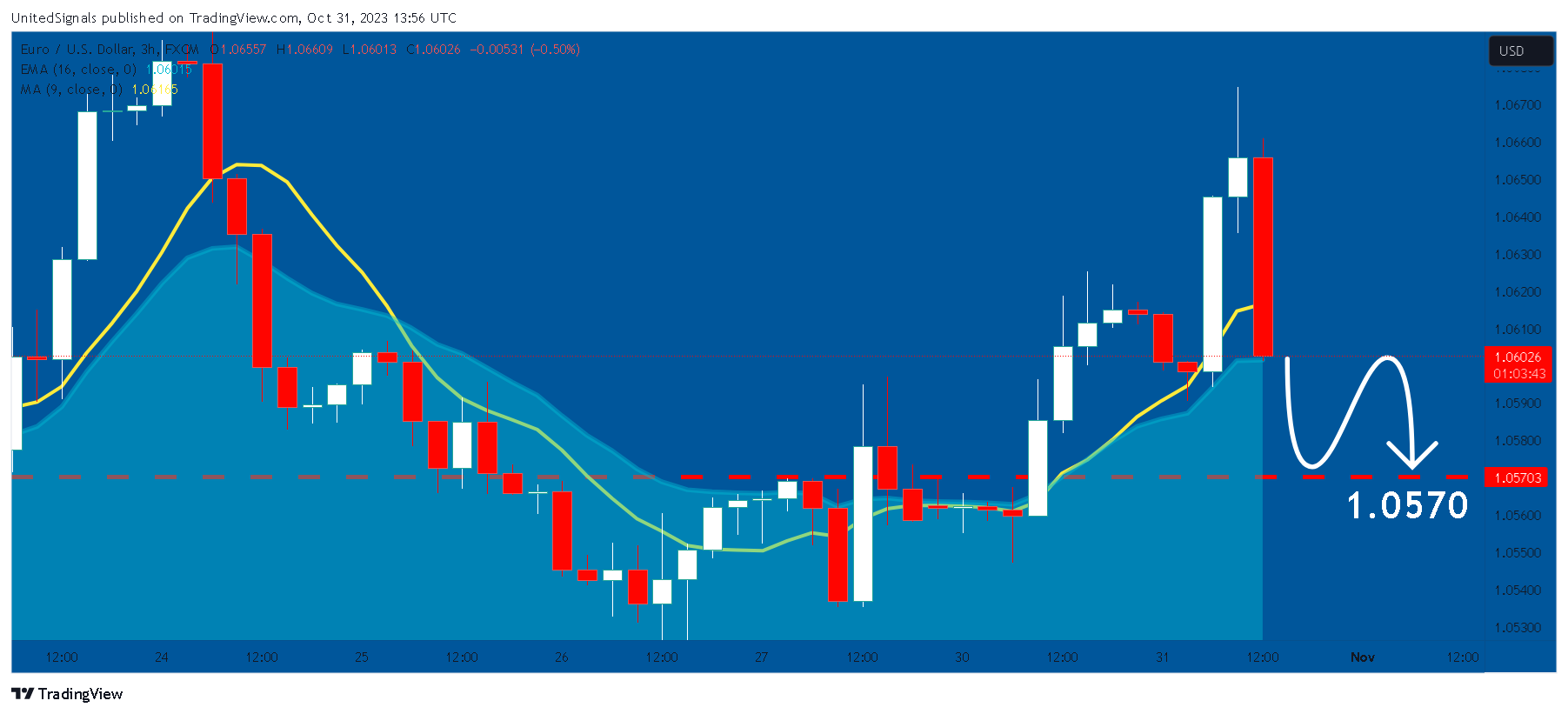 FX:EURUSD Chart Image by UnitedSignals