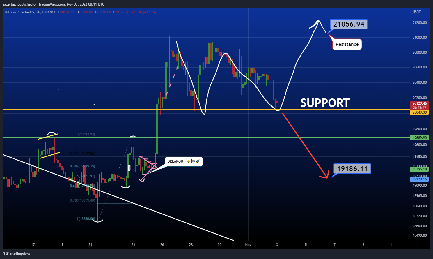 BINANCE:BTCUSDT Chart Image by jazerbay