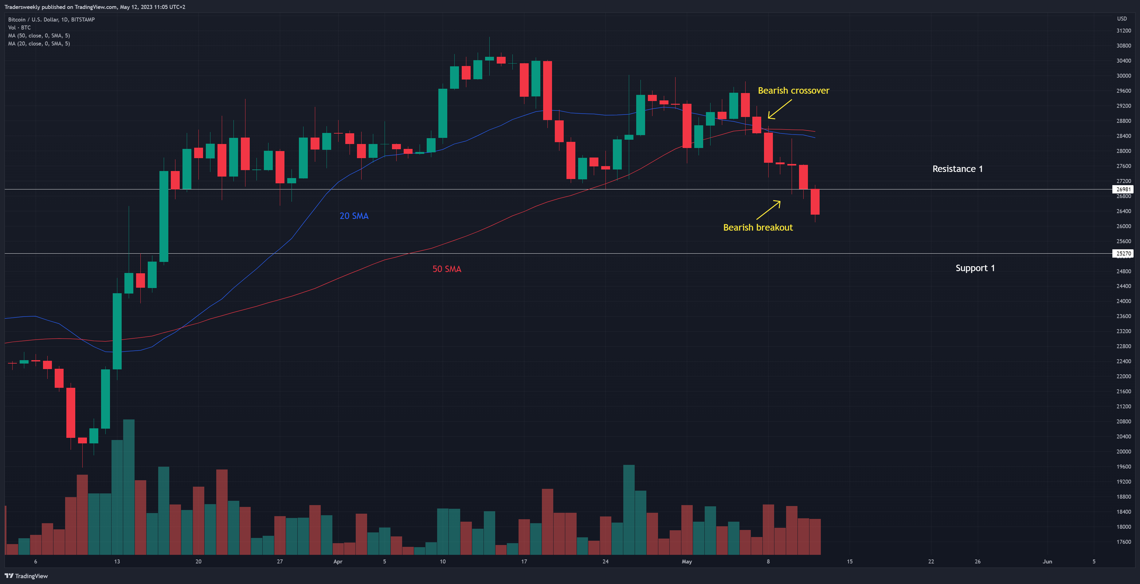 BITSTAMP:BTCUSD Chart Image by Tradersweekly