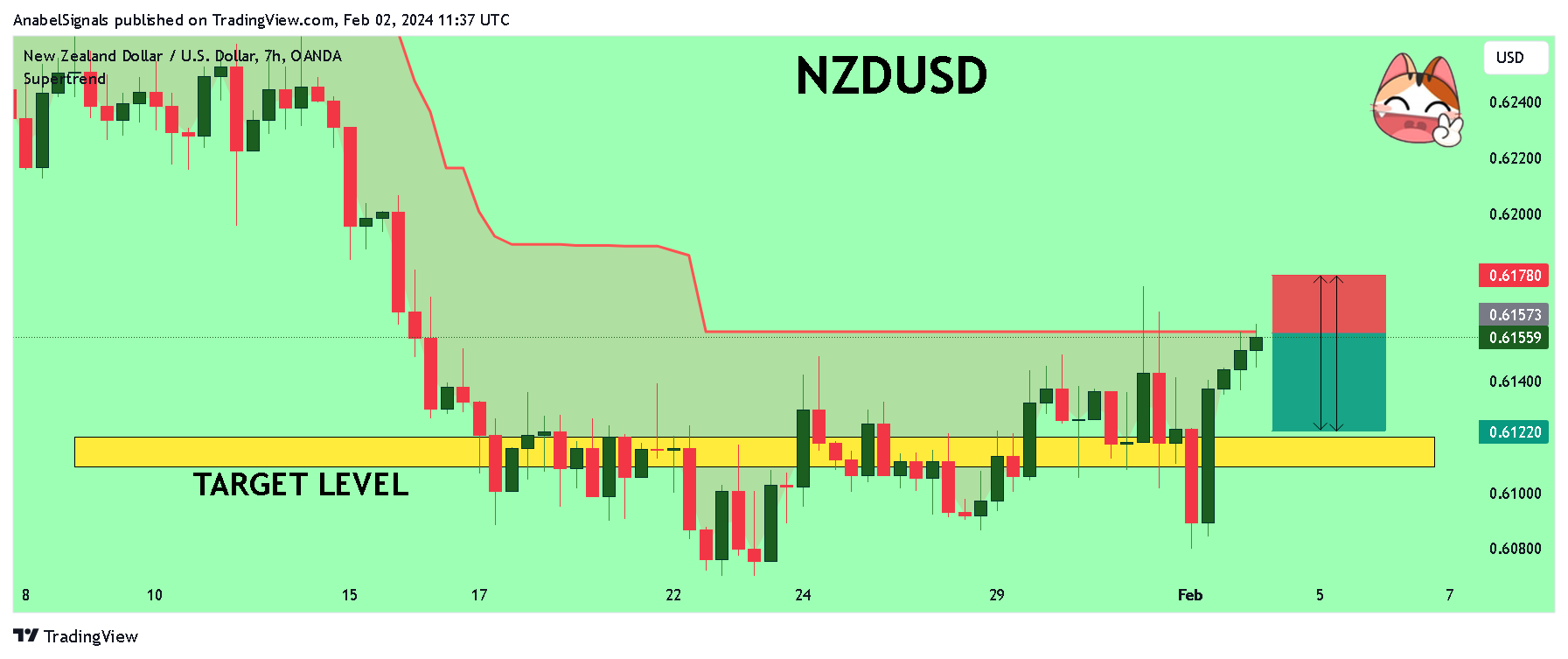 OANDA:NZDUSD Chart Image by AnabelSignals
