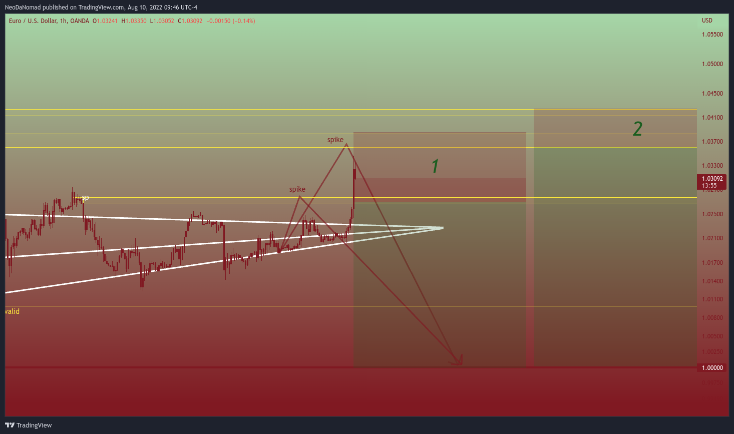 OANDA:EURUSD Chart Image by NeoDaNomad