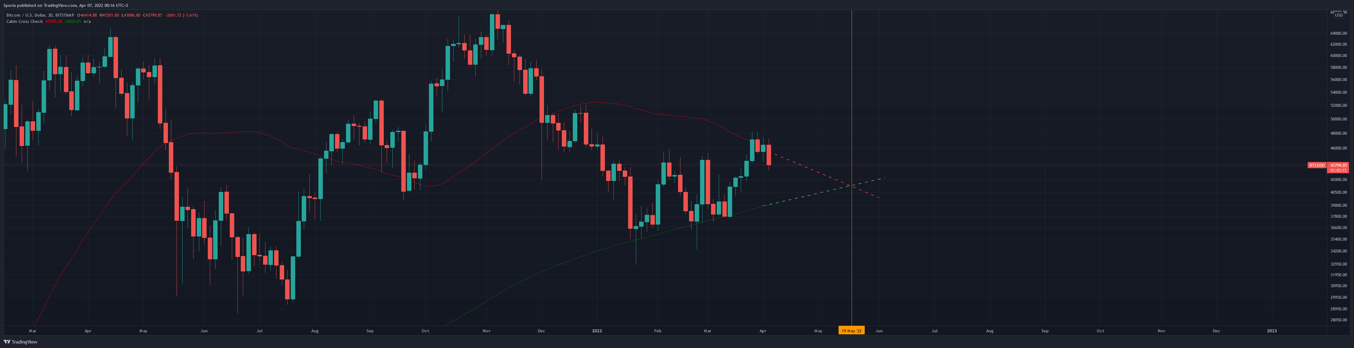 BITSTAMP:BTCUSD Chart Image by Sporia