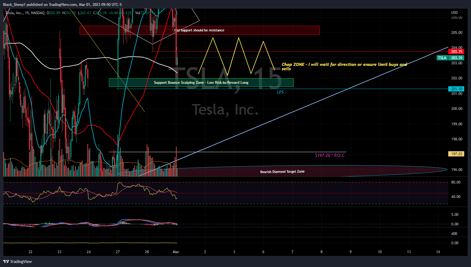 NASDAQ:TSLA Chart Image by Black_Sheep1