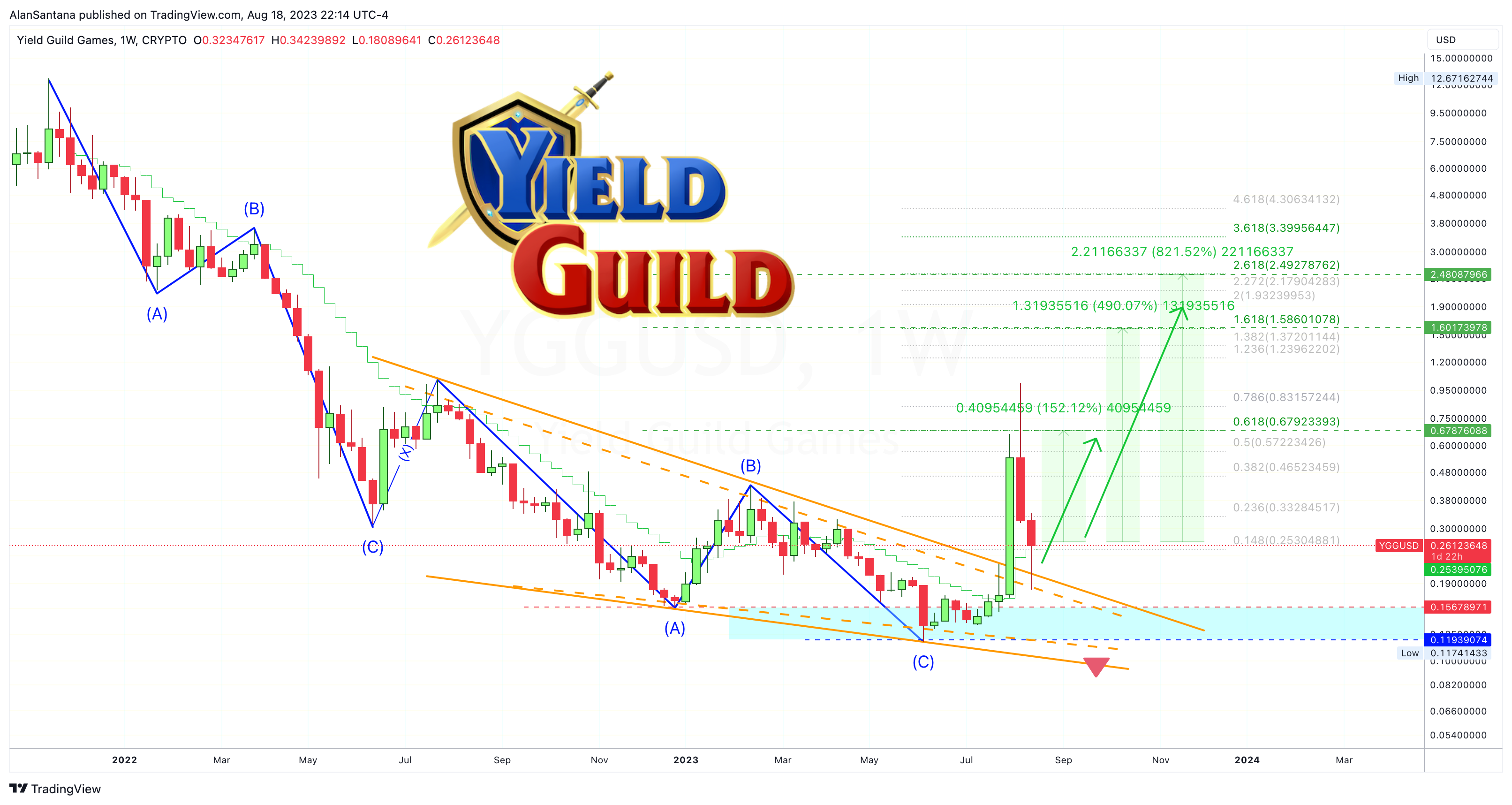 CRYPTO:YGGUSD Chart Image by MasterAnanda