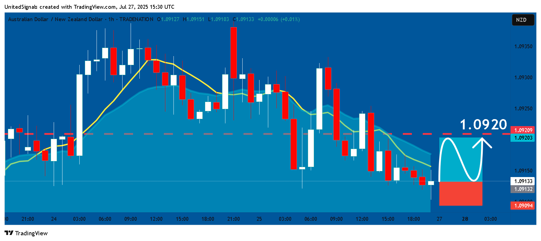 TRADENATION:AUDNZD Chart Image by UnitedSignals