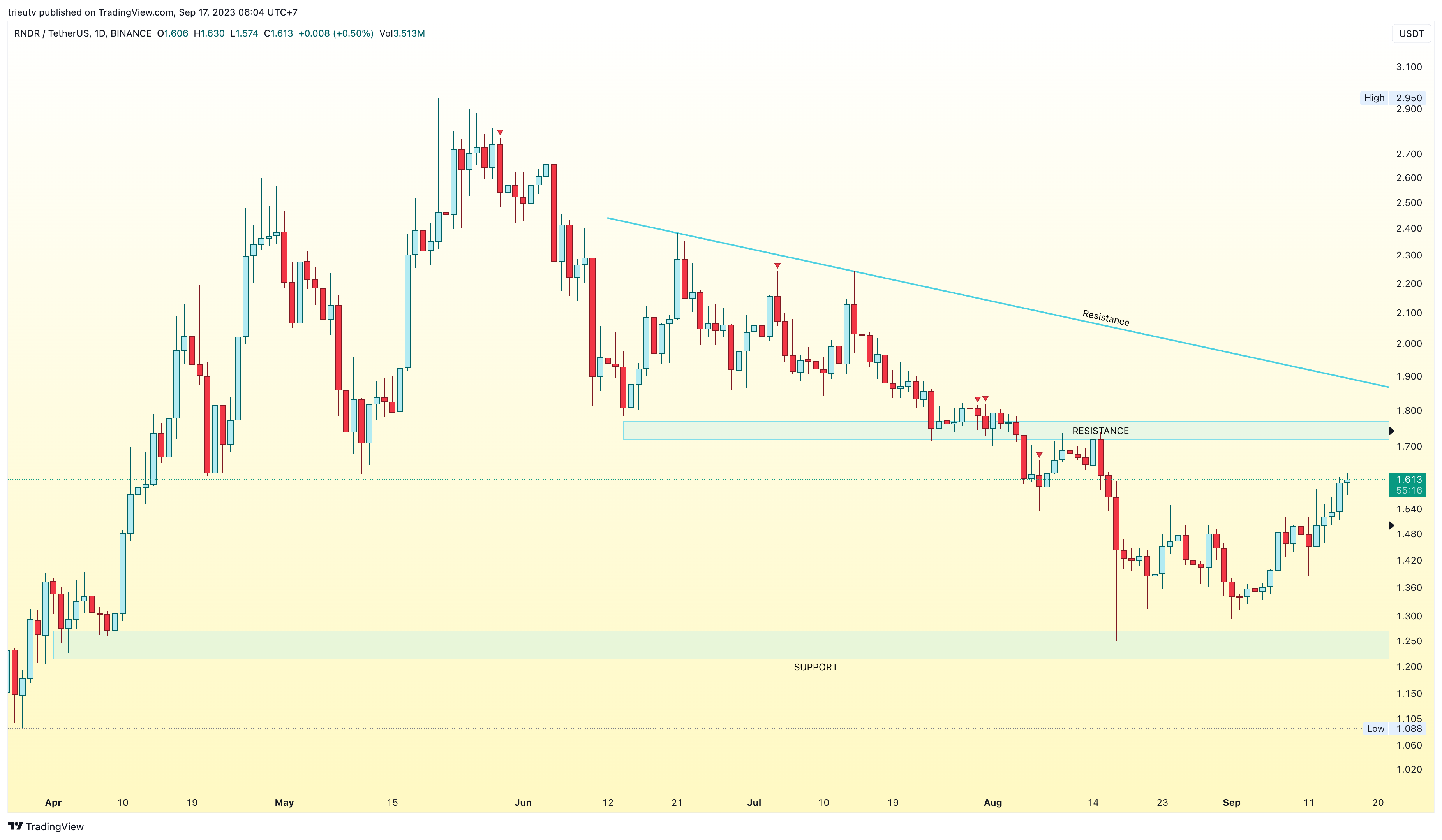 BINANCE:RNDRUSDT Chart Image by trieutv
