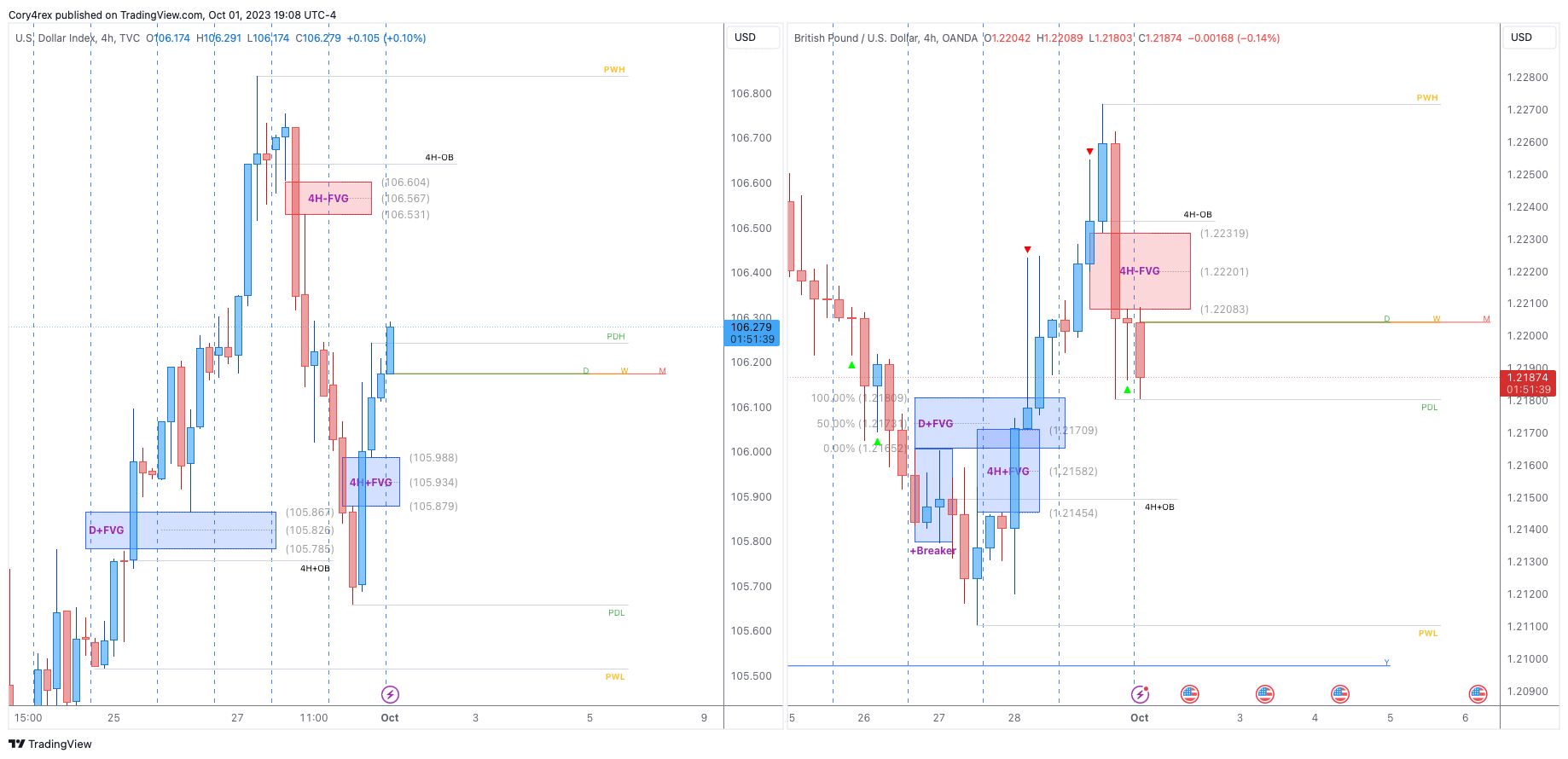OANDA:GBPUSD Chart Image by Cory4rex