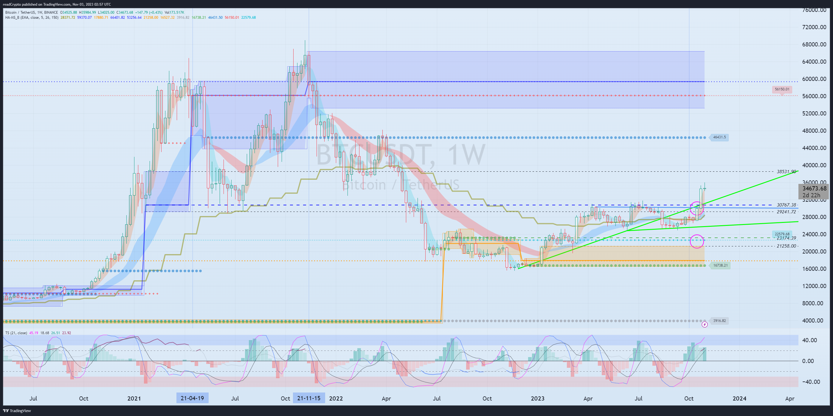 BINANCE:BTCUSDT Chart Image by readCrypto