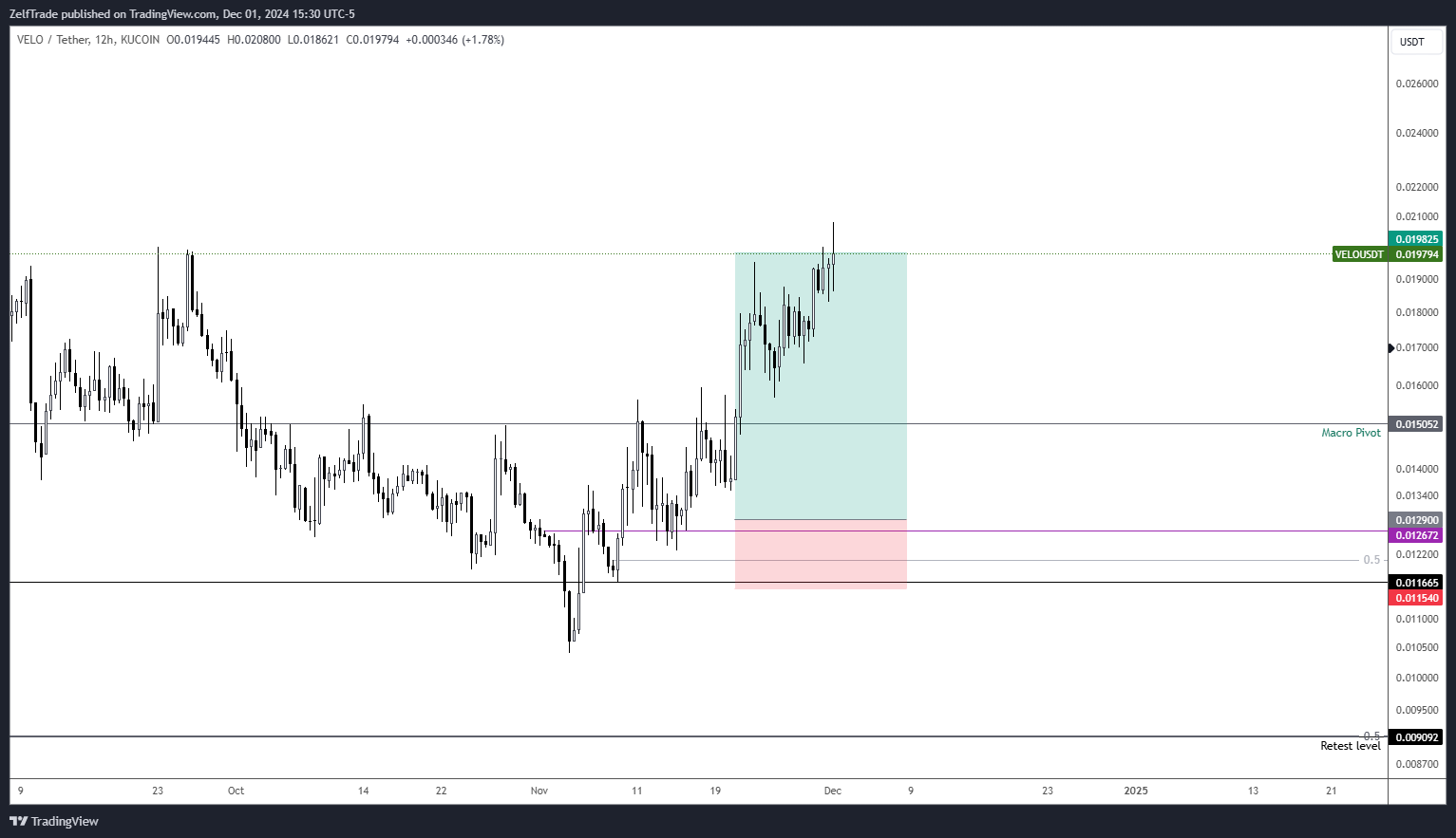 KUCOIN:VELOUSDT Chart Image by ZelfTrade