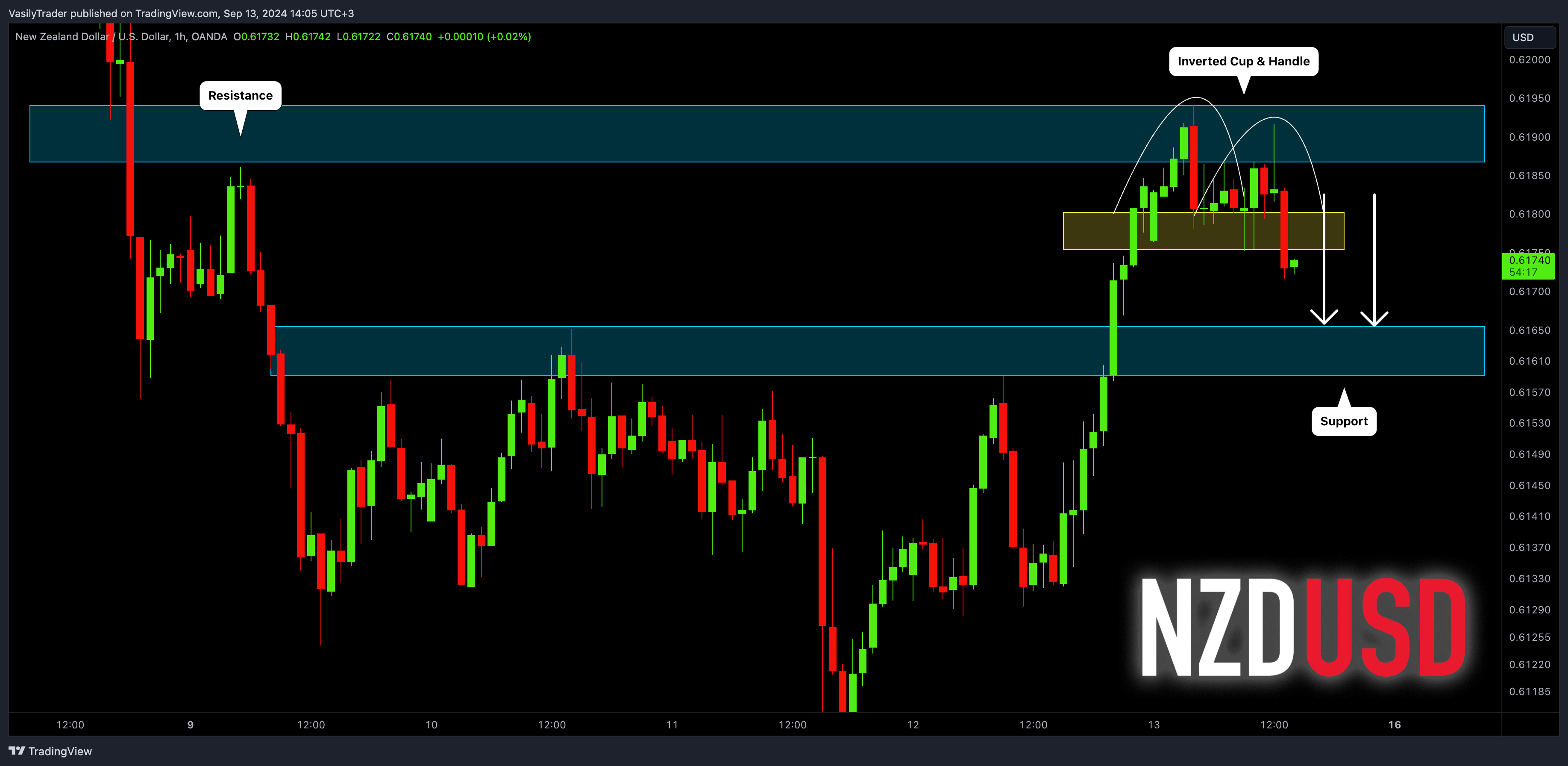 OANDA:NZDUSD Chart Image by VasilyTrader