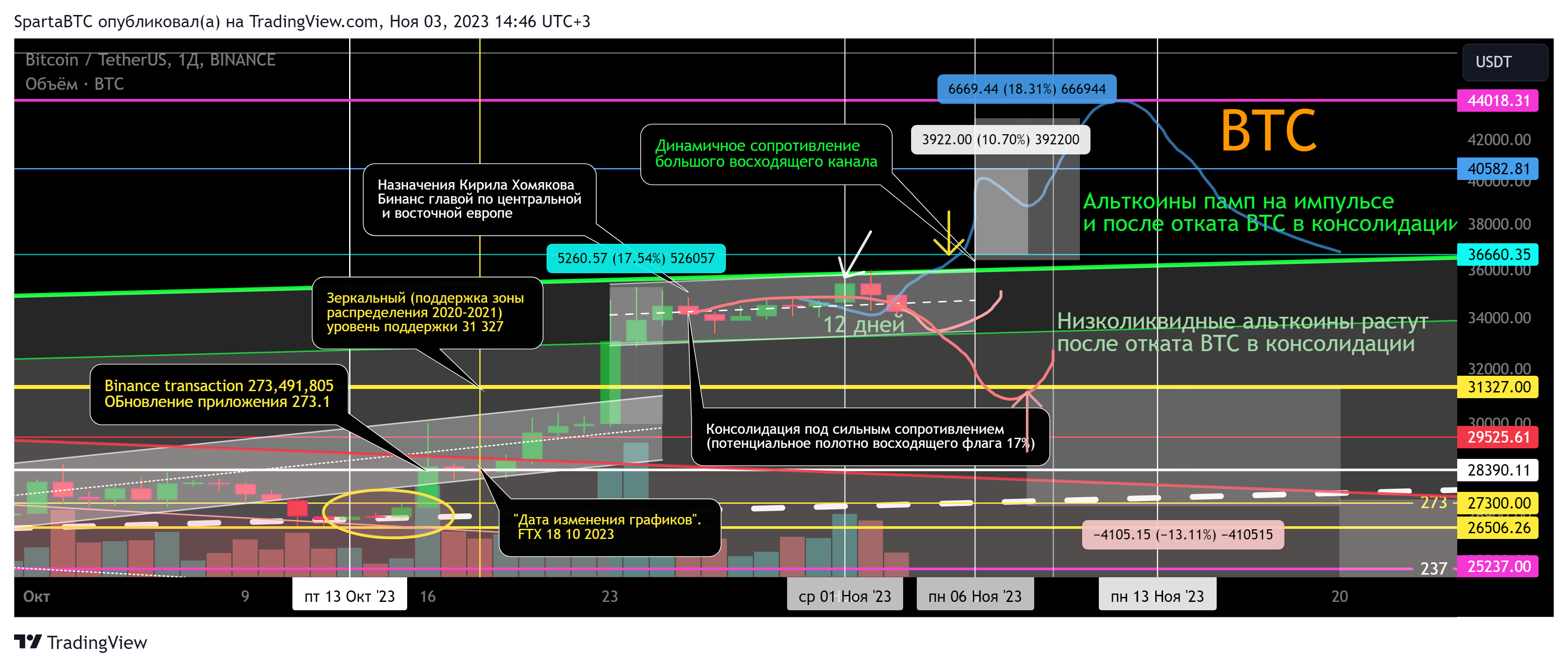 BINANCE:BTCUSDT Chart Image by SpartaBTC