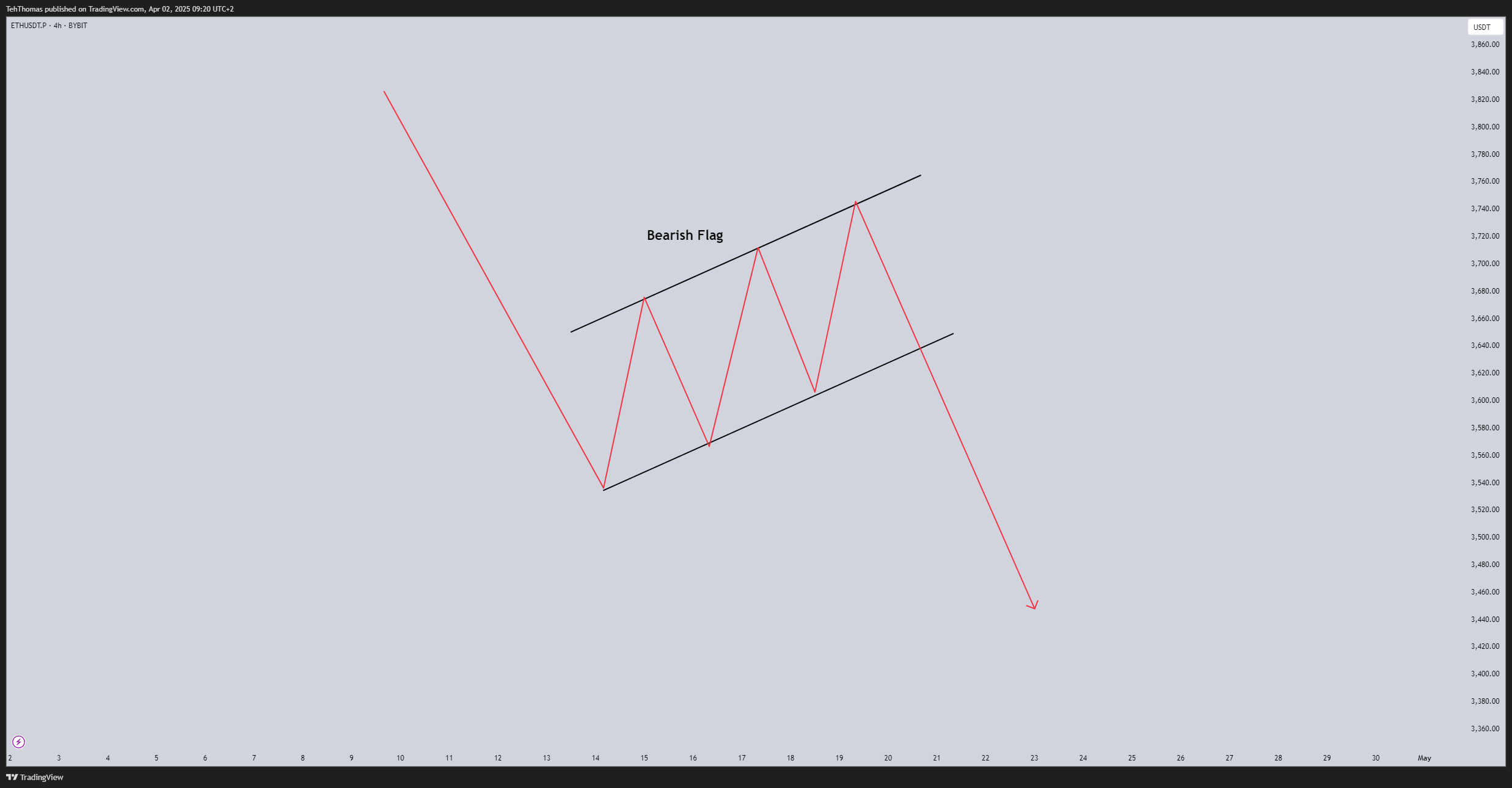BYBIT:ETHUSDT.P Chart Image by TehThomas