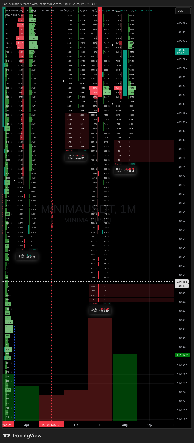 MEXC:MINIMAUSDT Chart Image by CatTheTrader