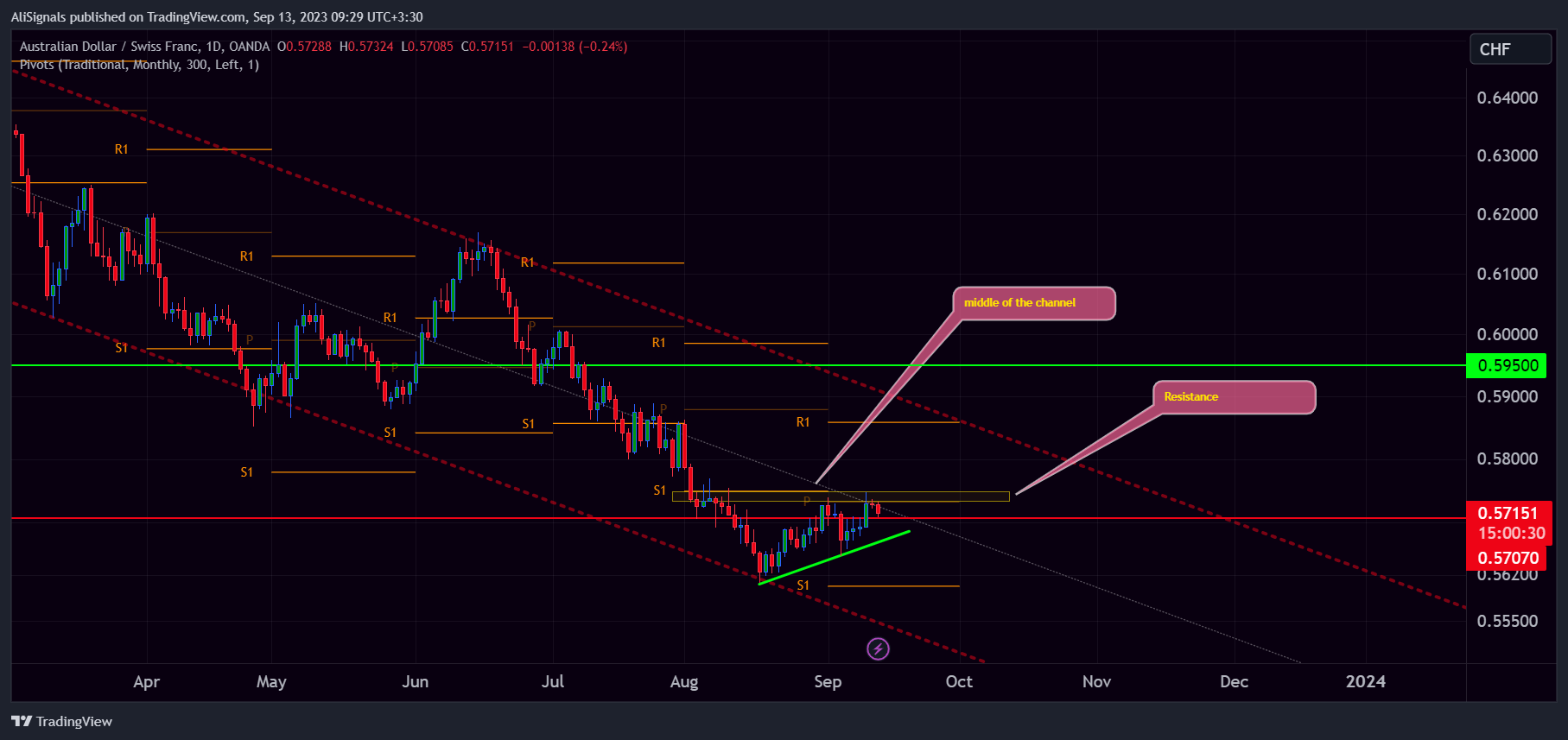 OANDA:AUDCHF Chart Image by AliSignals
