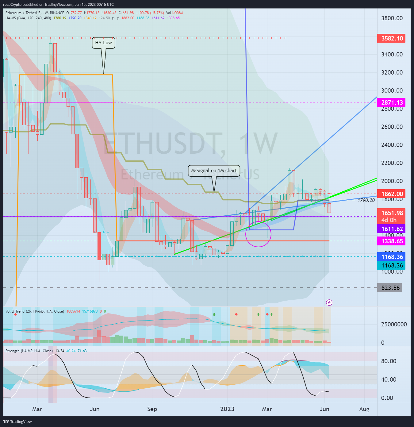 BINANCE:ETHUSDT Chart Image by readCrypto