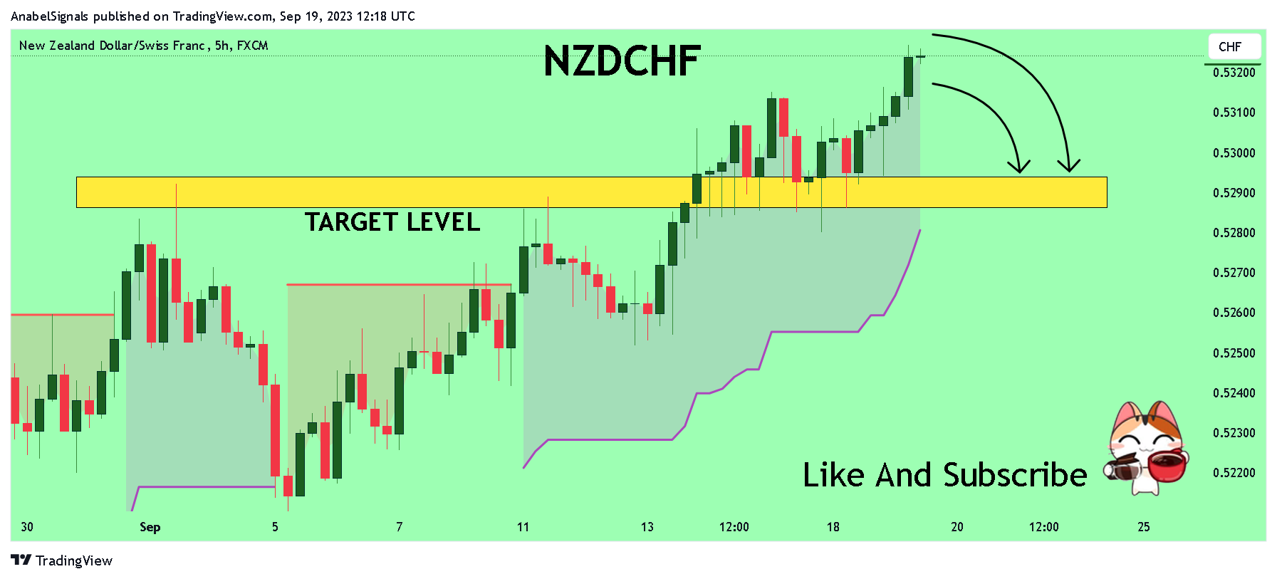 FX:NZDCHF Chart Image by AnabelSignals