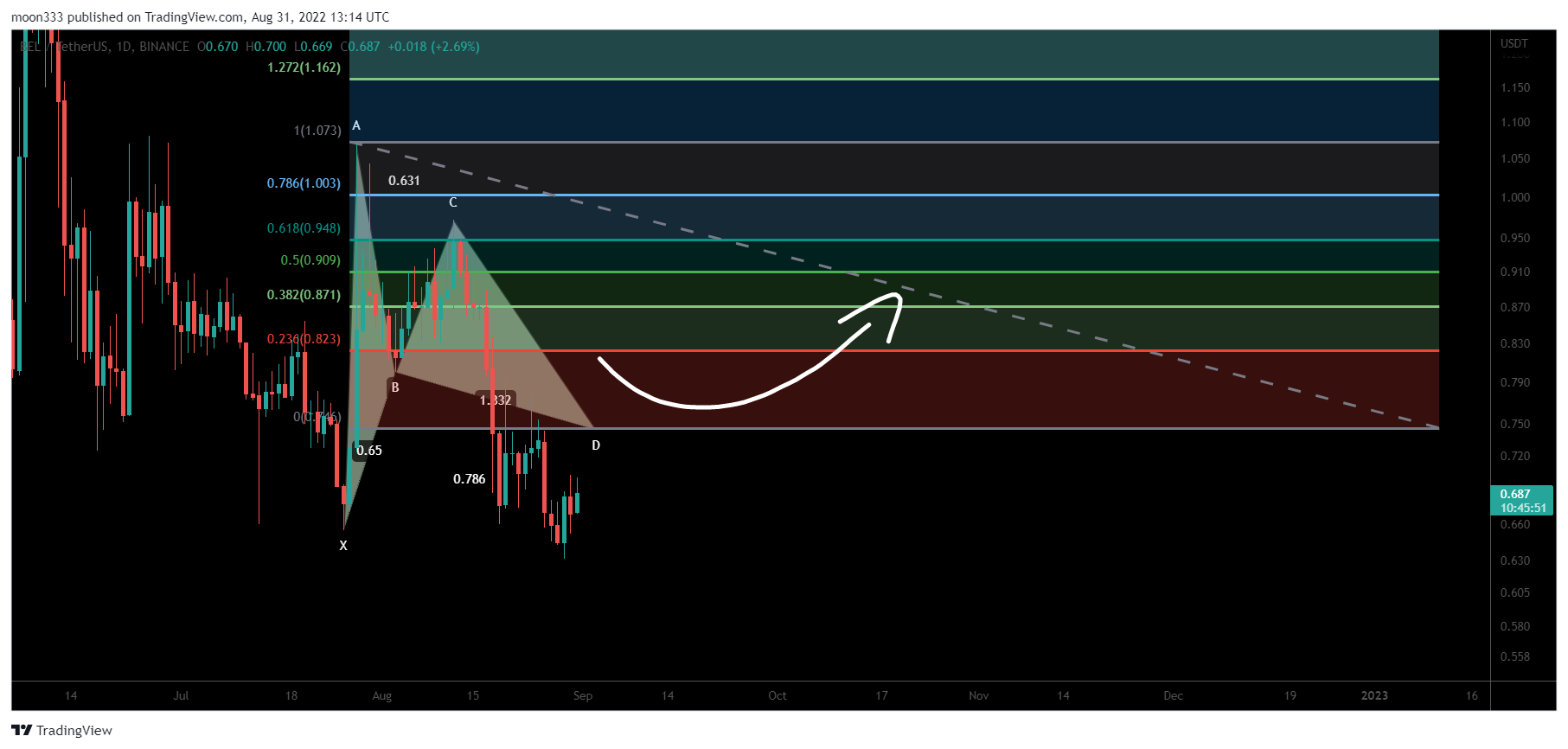 BINANCE:BELUSDT Chart Image by moon333
