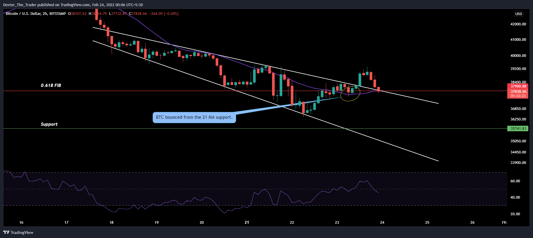 BITSTAMP:BTCUSD Chart Image by Dexter_The_Trader